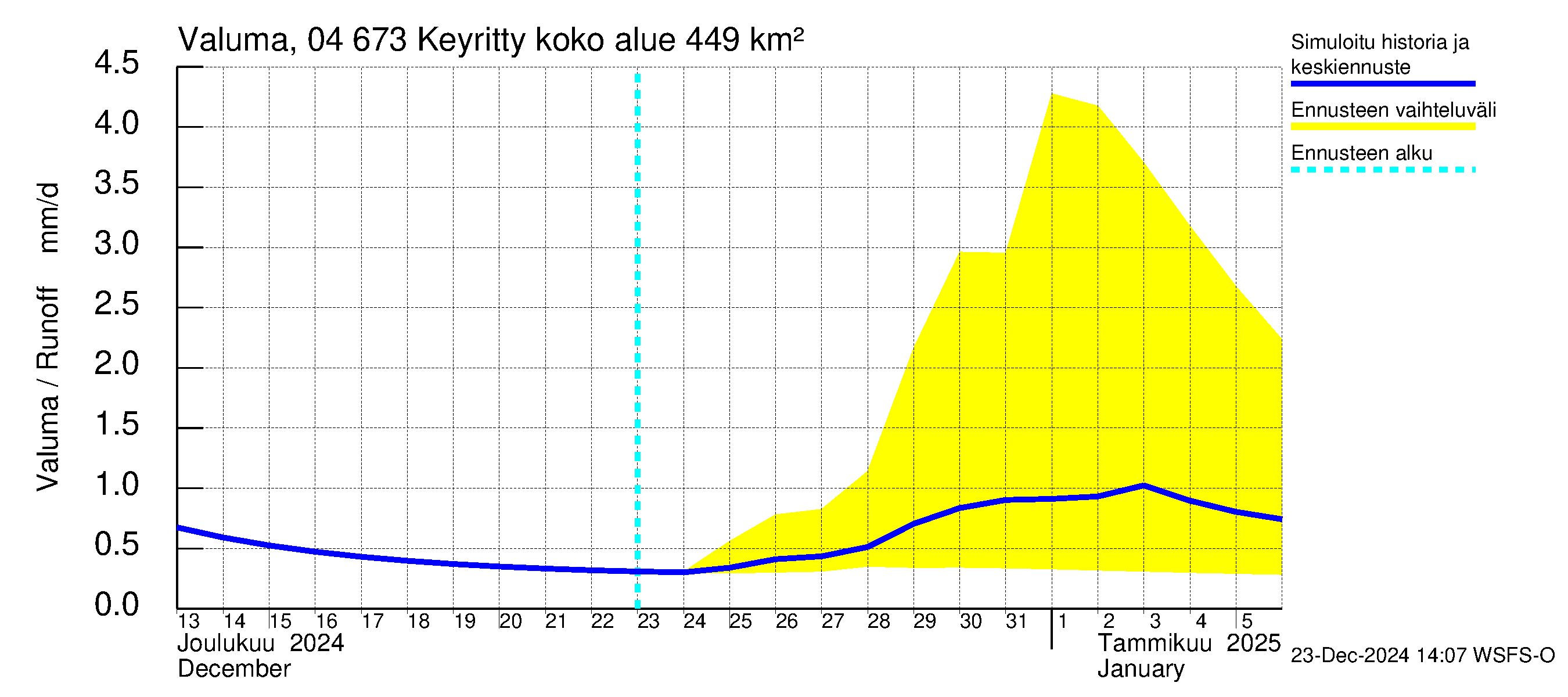 Vuoksen vesistöalue - Keyritty: Valuma