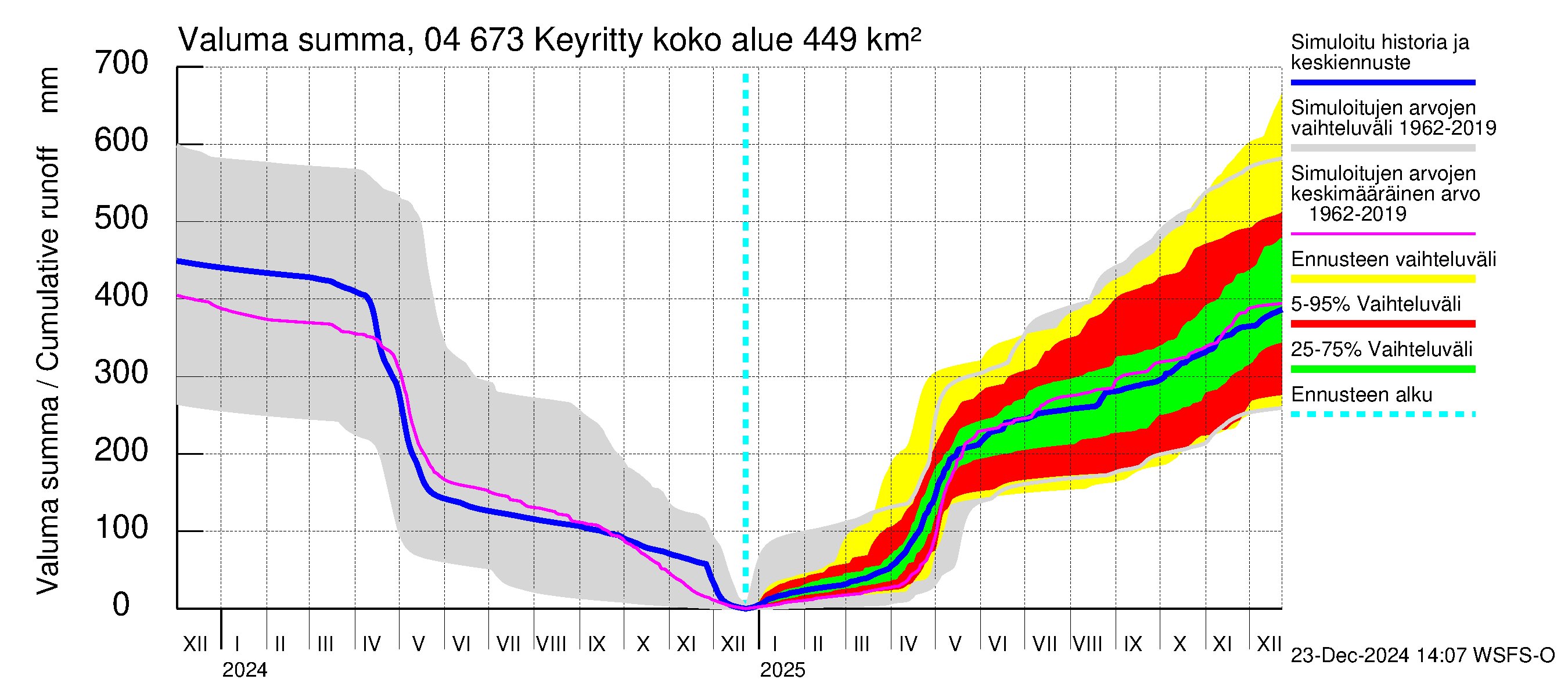 Vuoksen vesistöalue - Keyritty: Valuma - summa