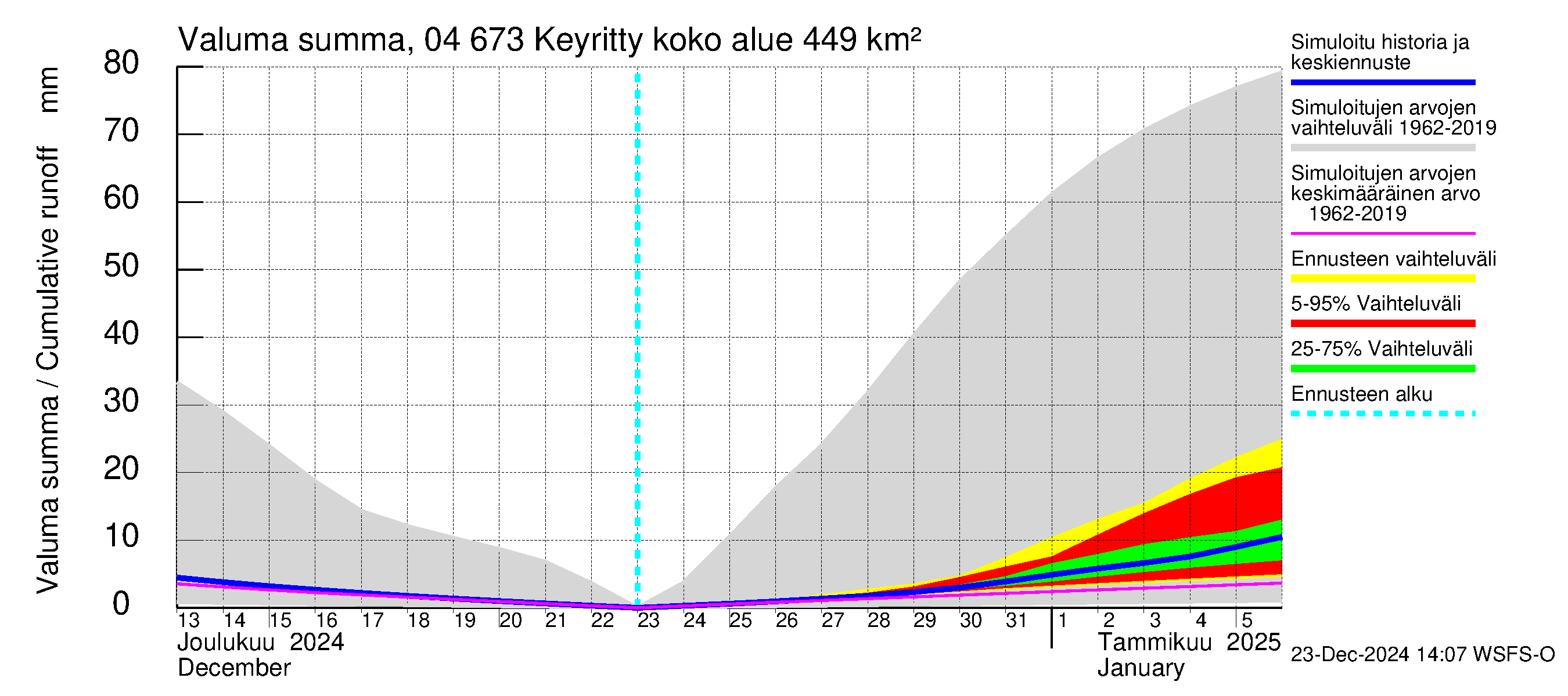 Vuoksen vesistöalue - Keyritty: Valuma - summa