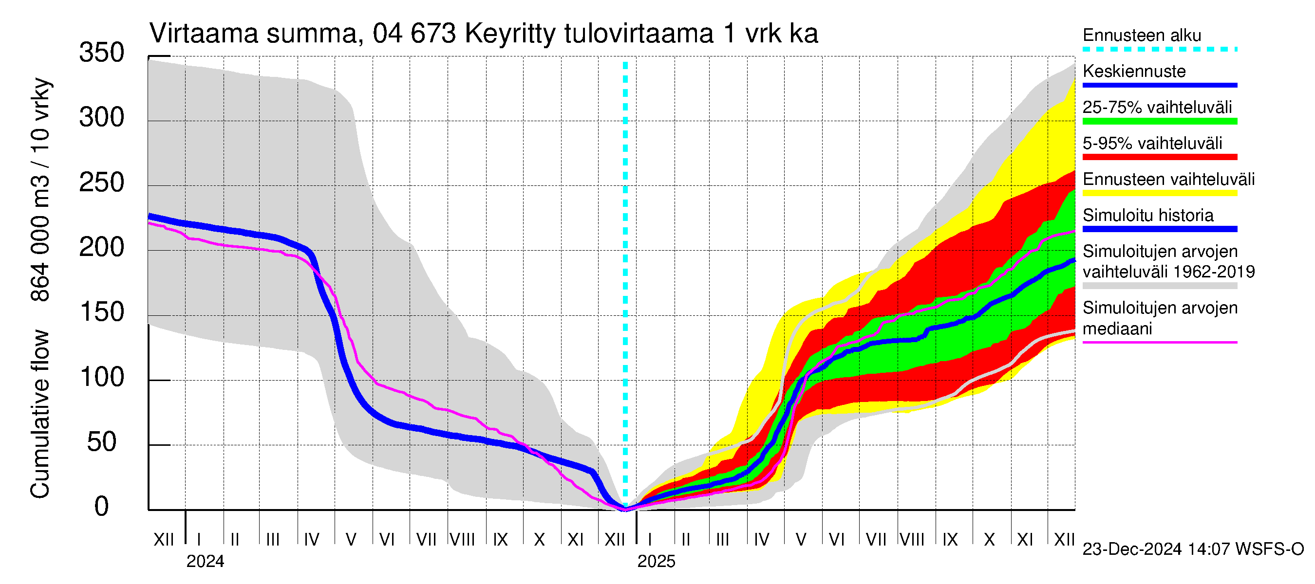 Vuoksen vesistöalue - Keyritty: Tulovirtaama - summa