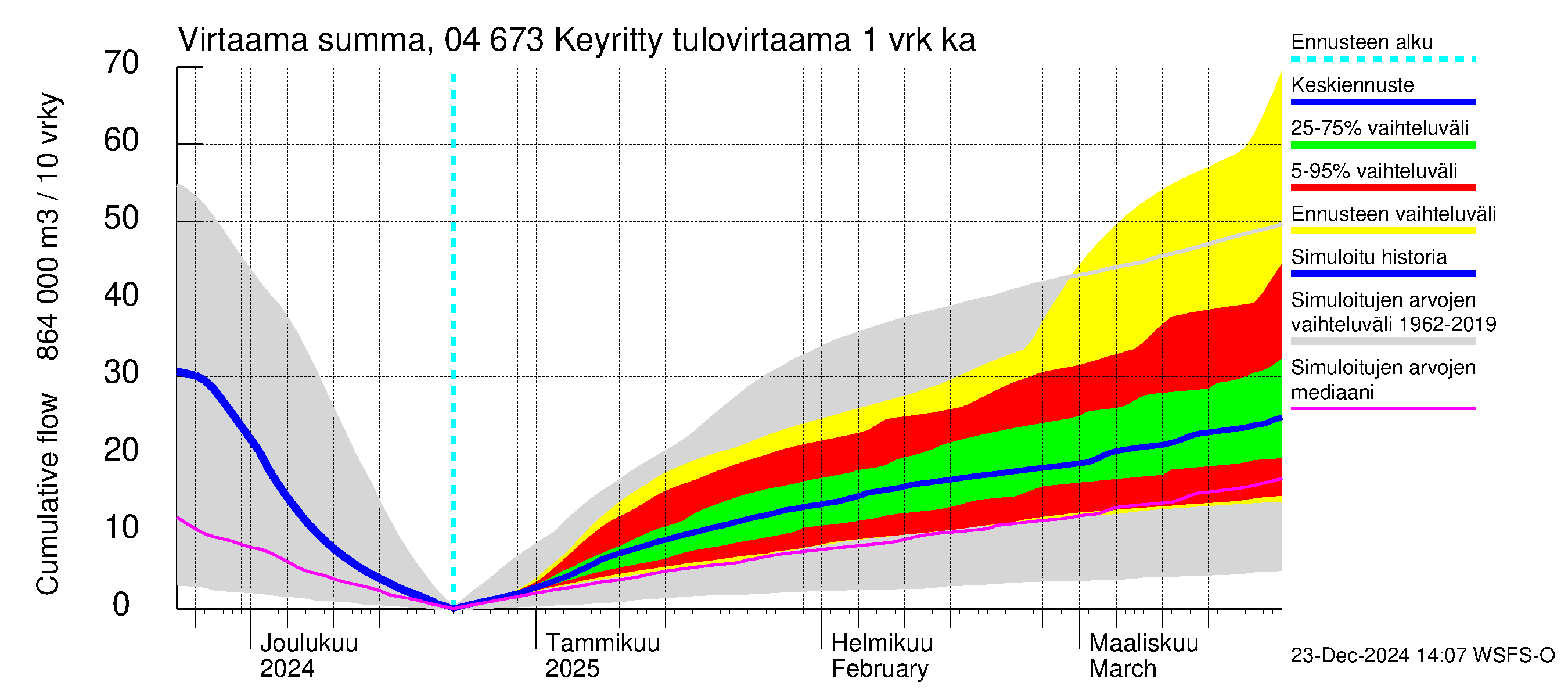 Vuoksen vesistöalue - Keyritty: Tulovirtaama - summa