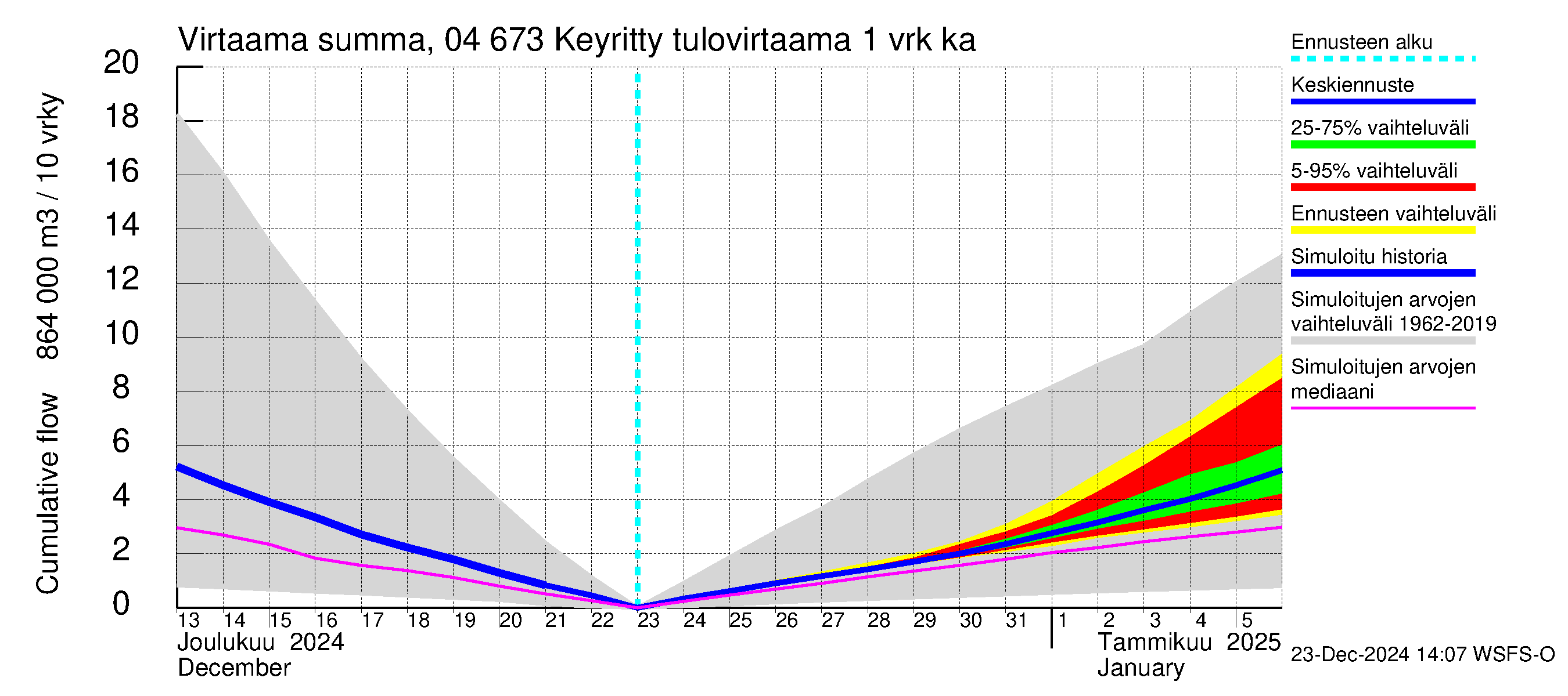 Vuoksen vesistöalue - Keyritty: Tulovirtaama - summa