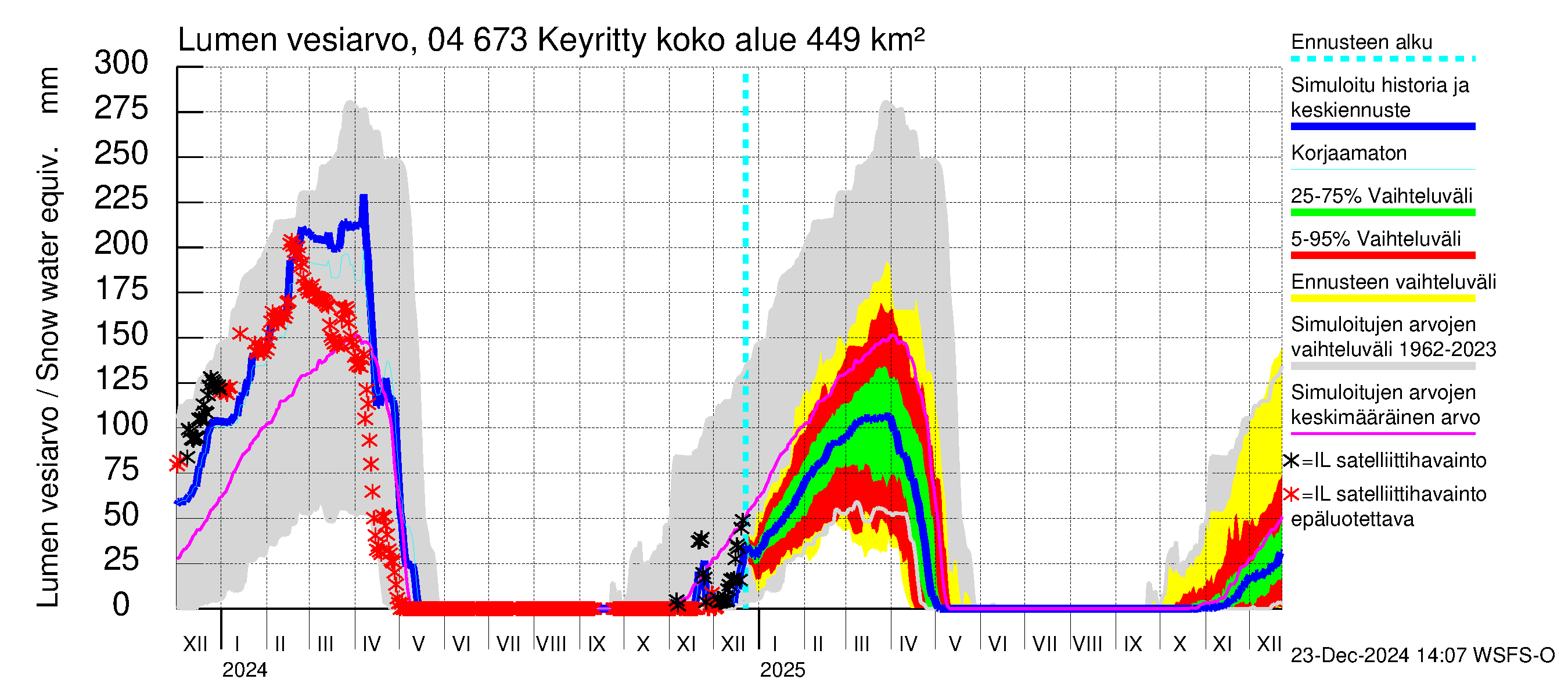 Vuoksen vesistöalue - Keyritty: Lumen vesiarvo