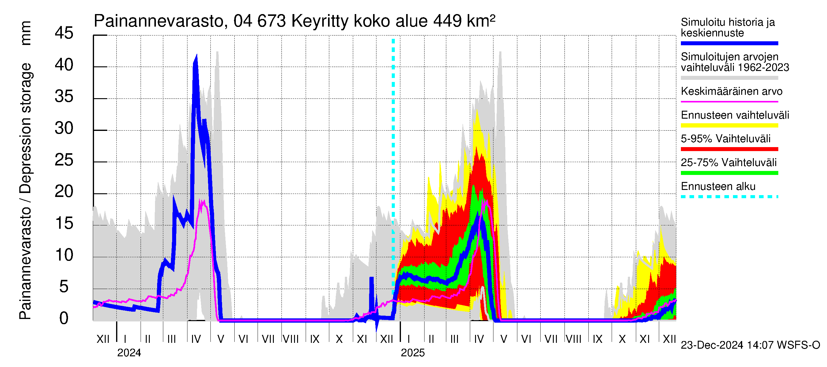 Vuoksen vesistöalue - Keyritty: Painannevarasto