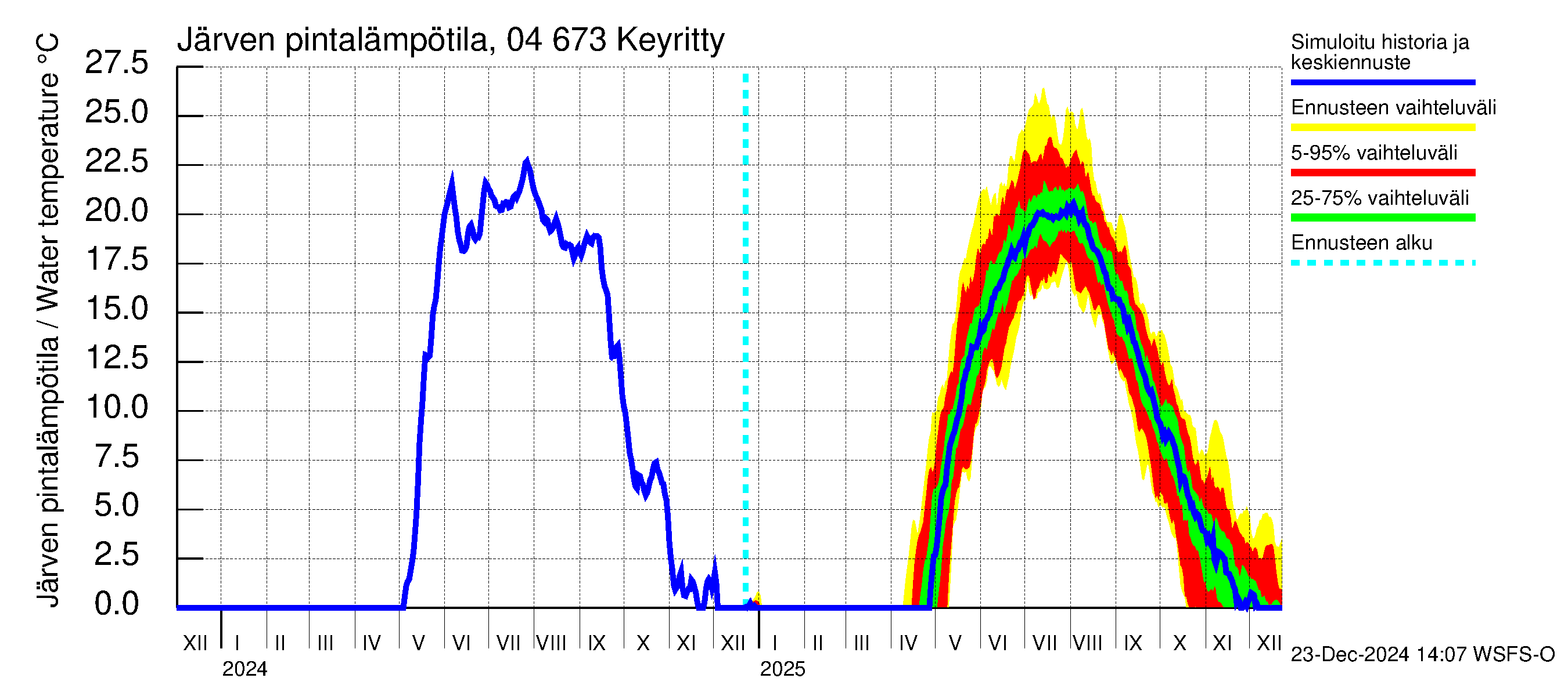 Vuoksen vesistöalue - Keyritty: Järven pintalämpötila