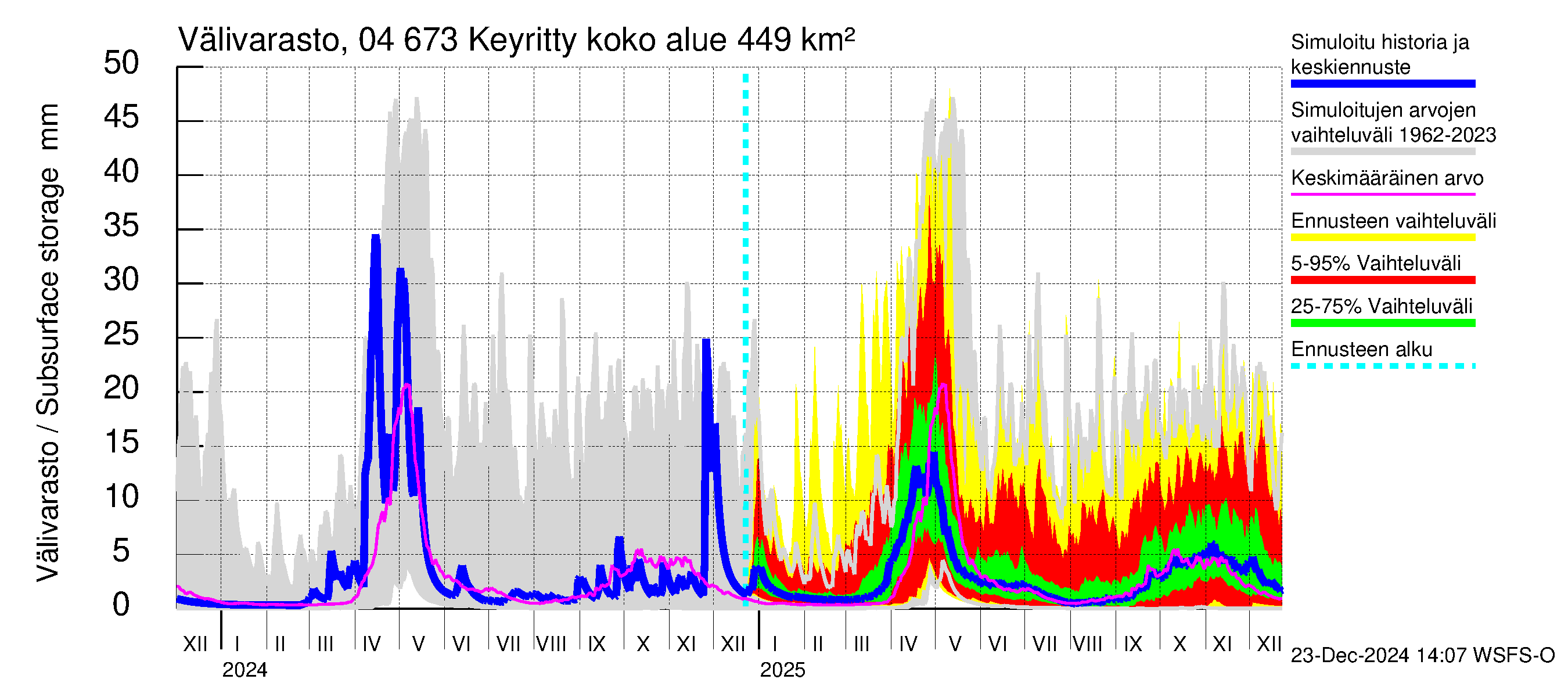 Vuoksen vesistöalue - Keyritty: Välivarasto