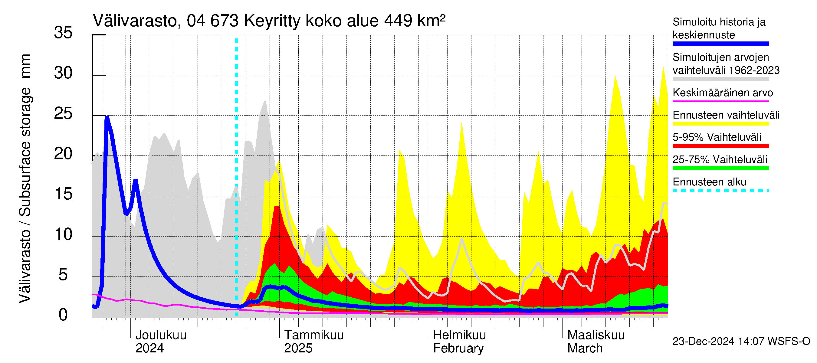 Vuoksen vesistöalue - Keyritty: Välivarasto