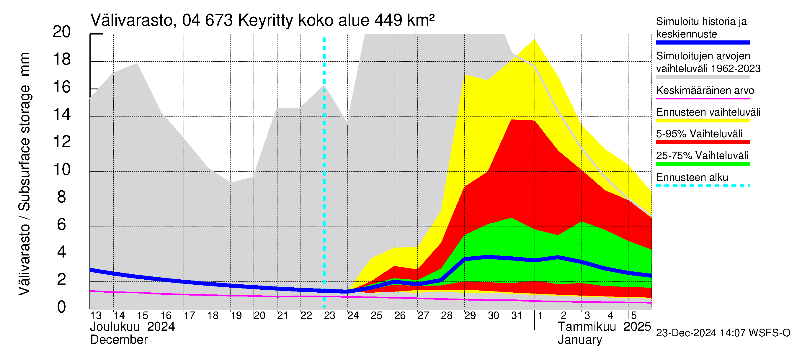 Vuoksen vesistöalue - Keyritty: Välivarasto