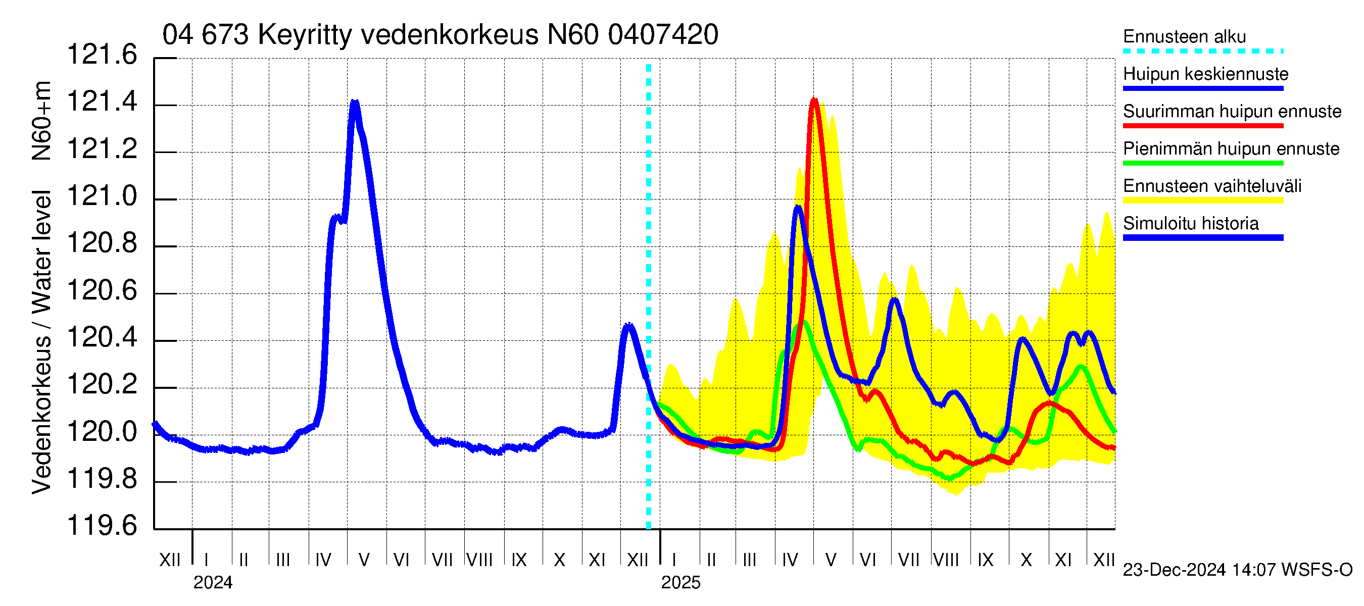 Vuoksen vesistöalue - Keyritty: Vedenkorkeus - huippujen keski- ja ääriennusteet