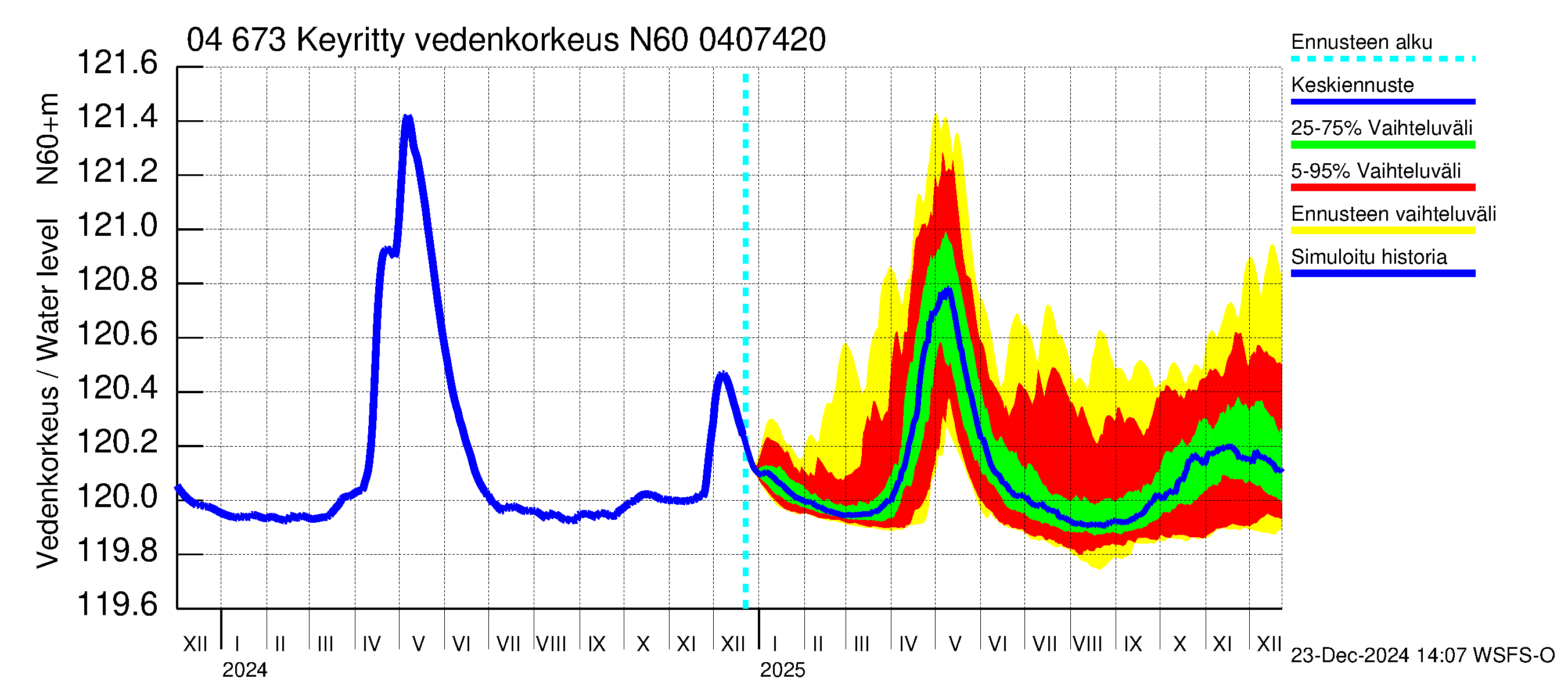 Vuoksen vesistöalue - Keyritty: Vedenkorkeus - jakaumaennuste