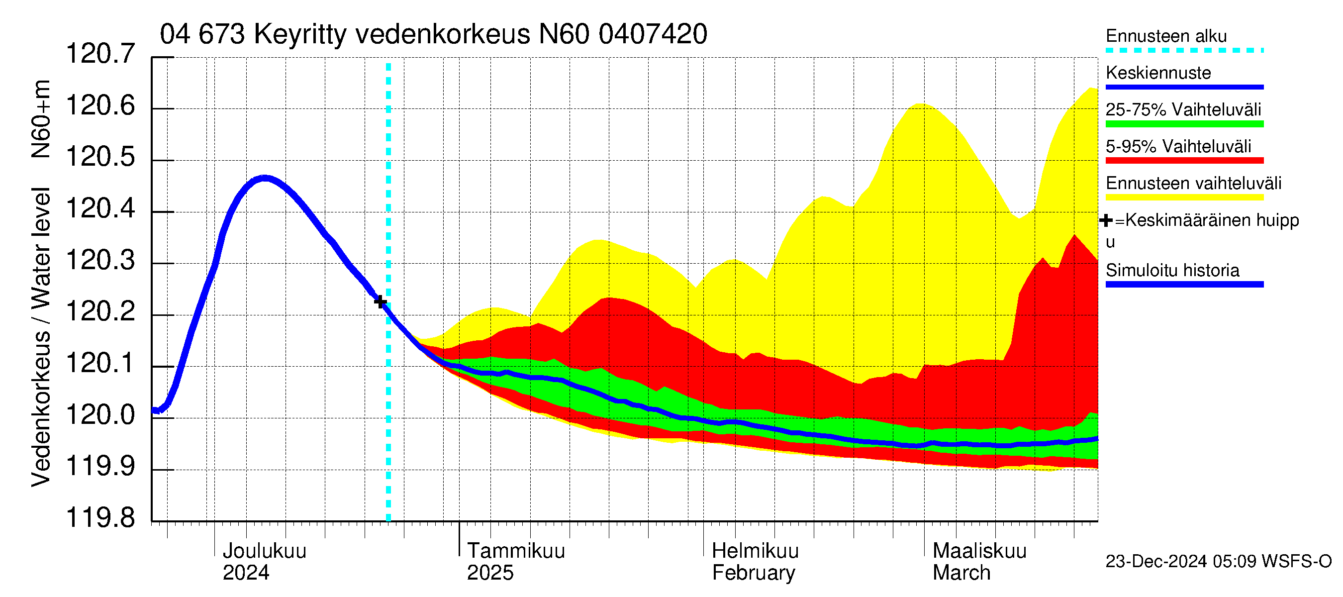 Vuoksen vesistöalue - Keyritty: Vedenkorkeus - jakaumaennuste