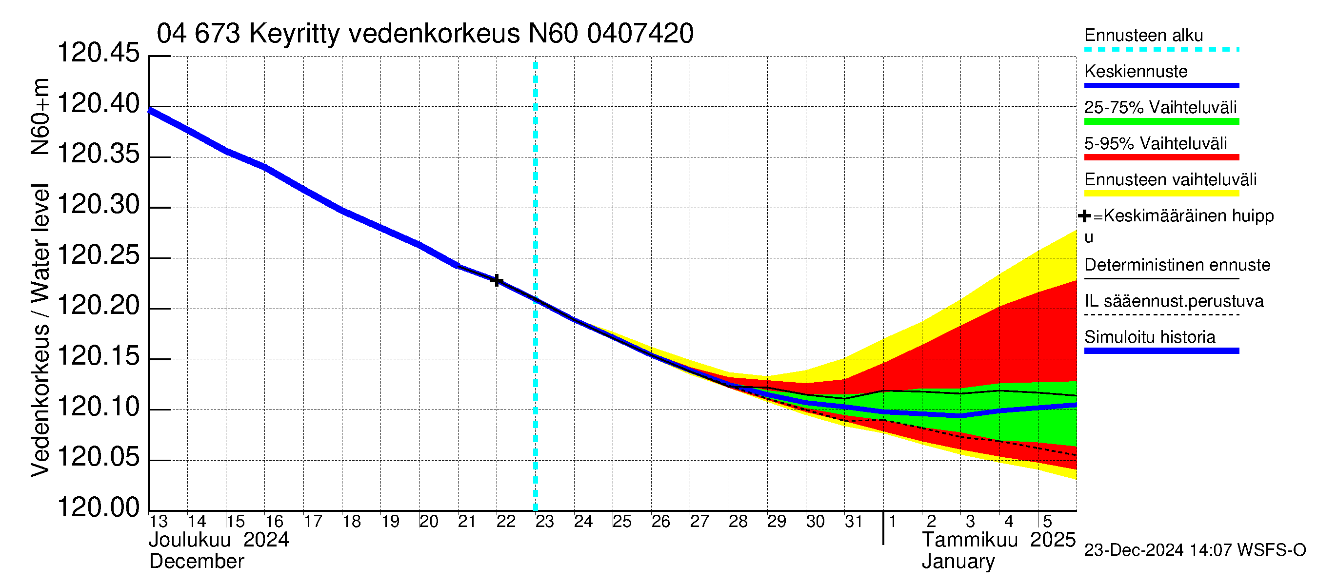 Vuoksen vesistöalue - Keyritty: Vedenkorkeus - jakaumaennuste