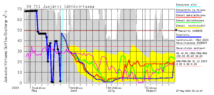 Vuoksi watershed - Juojärvi: Lhtvirtaama / juoksutus - huippujen keski- ja riennusteet