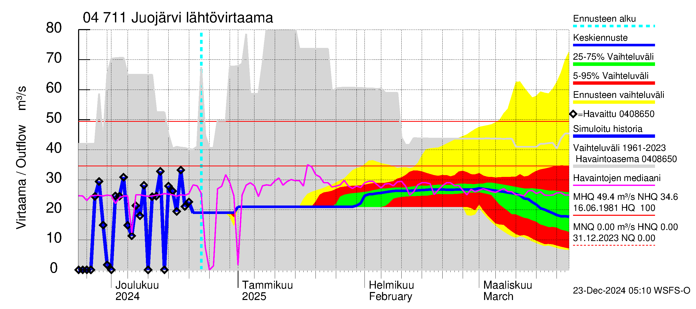 Vuoksen vesistöalue - Juojärvi: Lähtövirtaama / juoksutus - jakaumaennuste