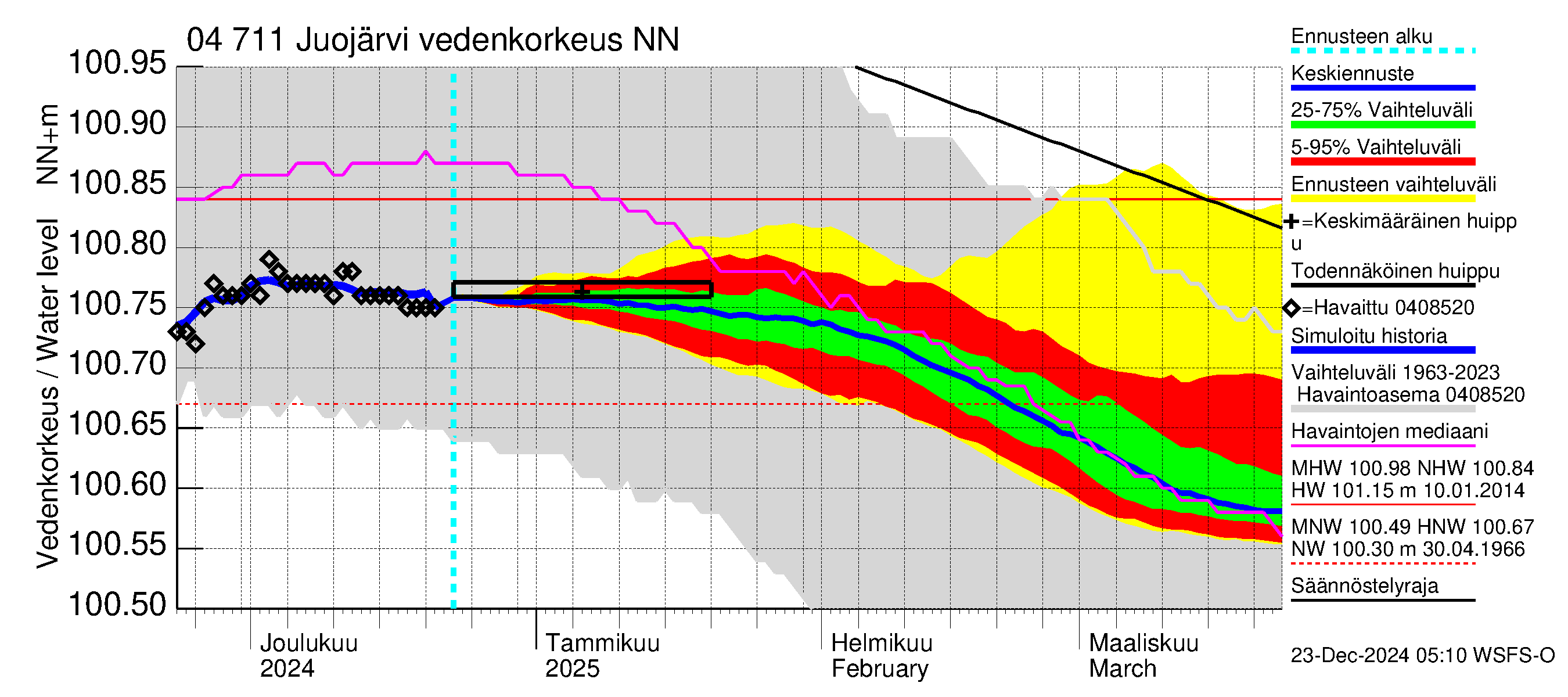 Vuoksen vesistöalue - Juojärvi: Vedenkorkeus - jakaumaennuste