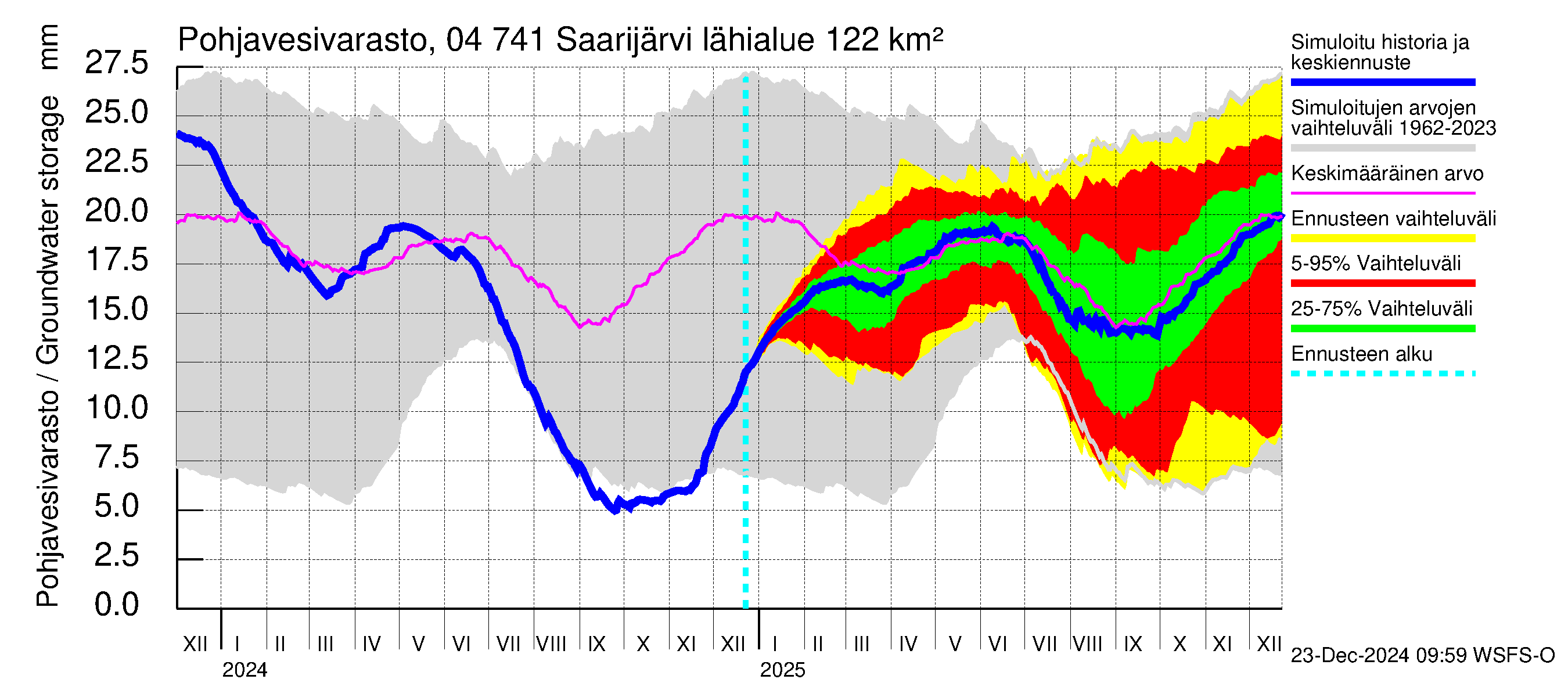 Vuoksen vesistöalue - Saarijärvi: Pohjavesivarasto