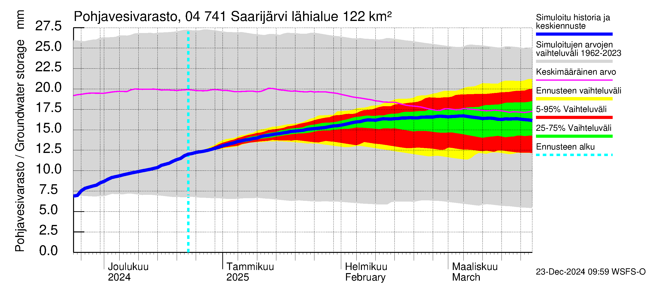 Vuoksen vesistöalue - Saarijärvi: Pohjavesivarasto