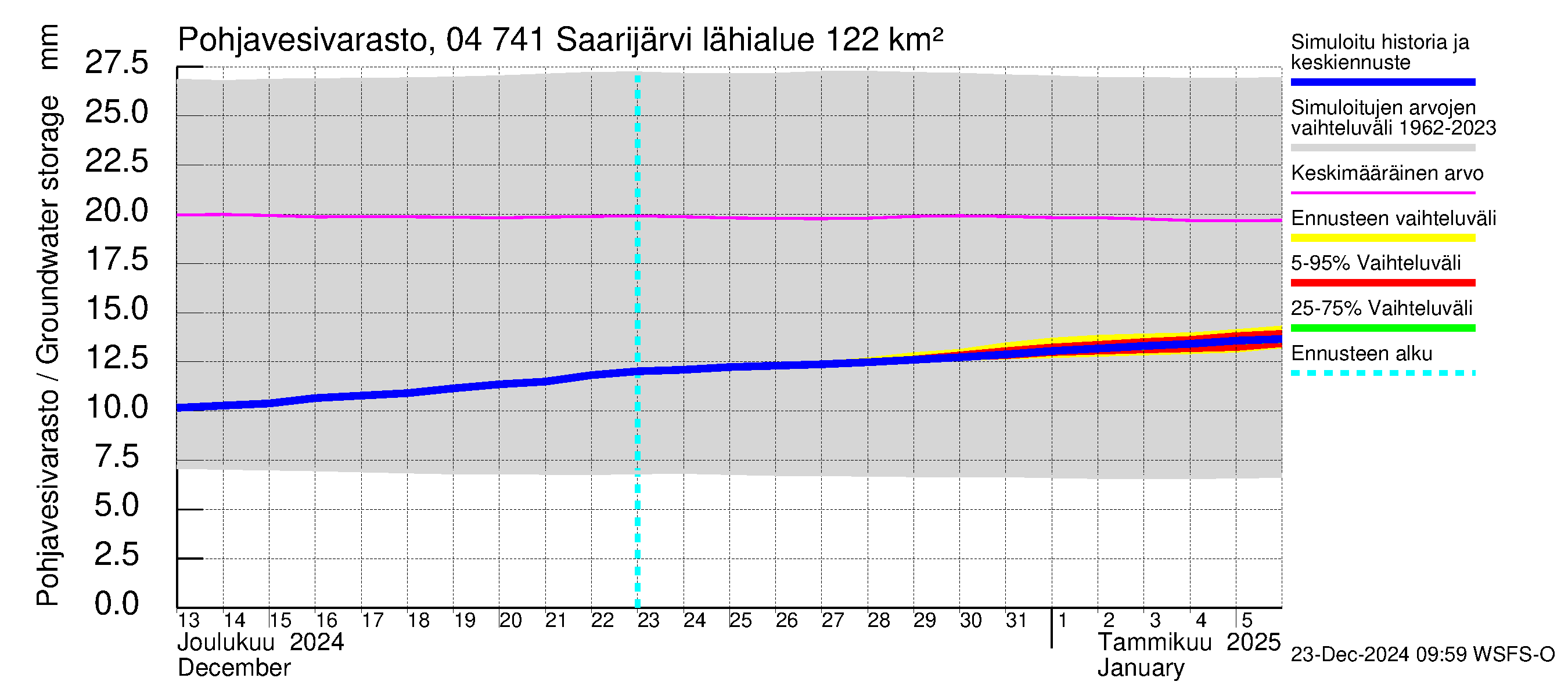 Vuoksen vesistöalue - Saarijärvi: Pohjavesivarasto