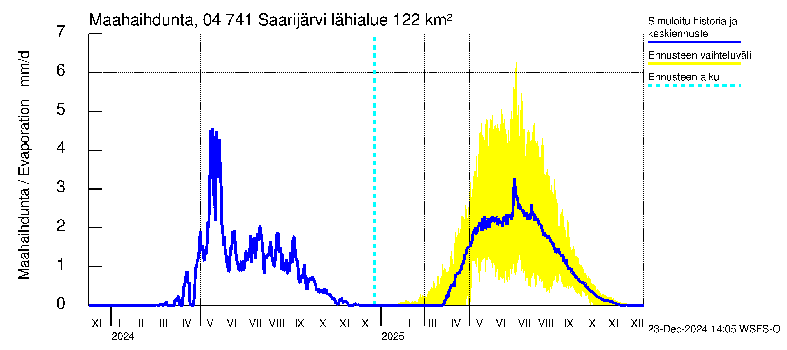 Vuoksen vesistöalue - Saarijärvi: Haihdunta maa-alueelta