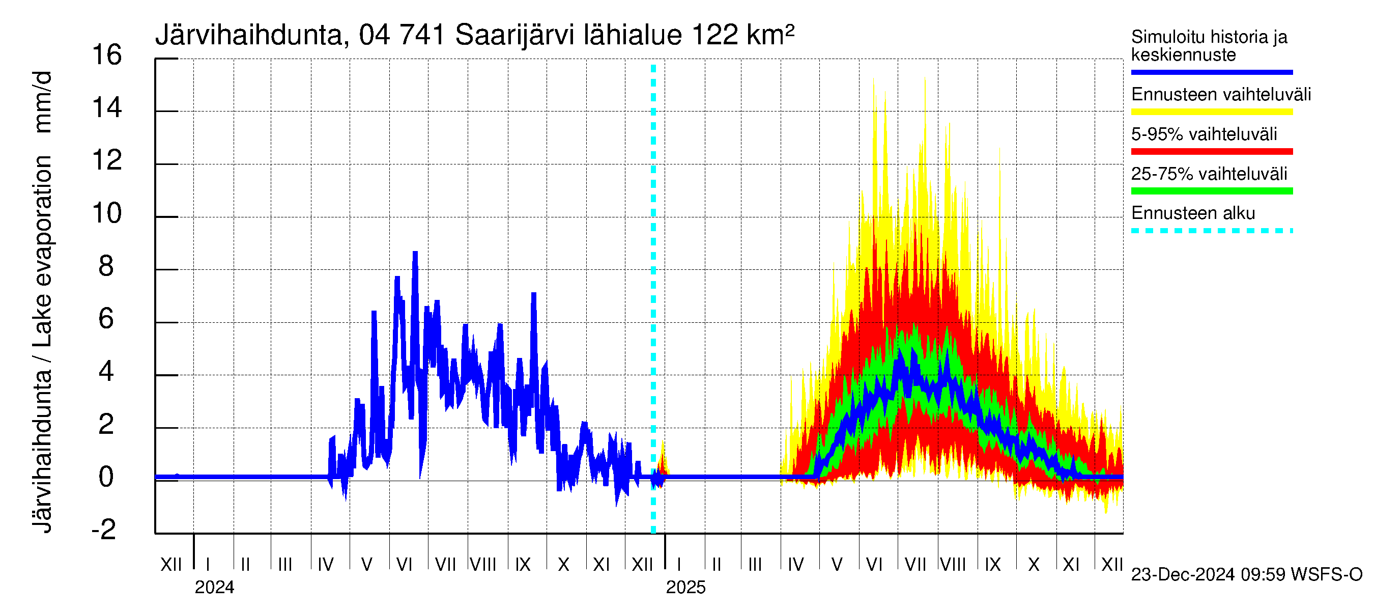 Vuoksen vesistöalue - Saarijärvi: Järvihaihdunta