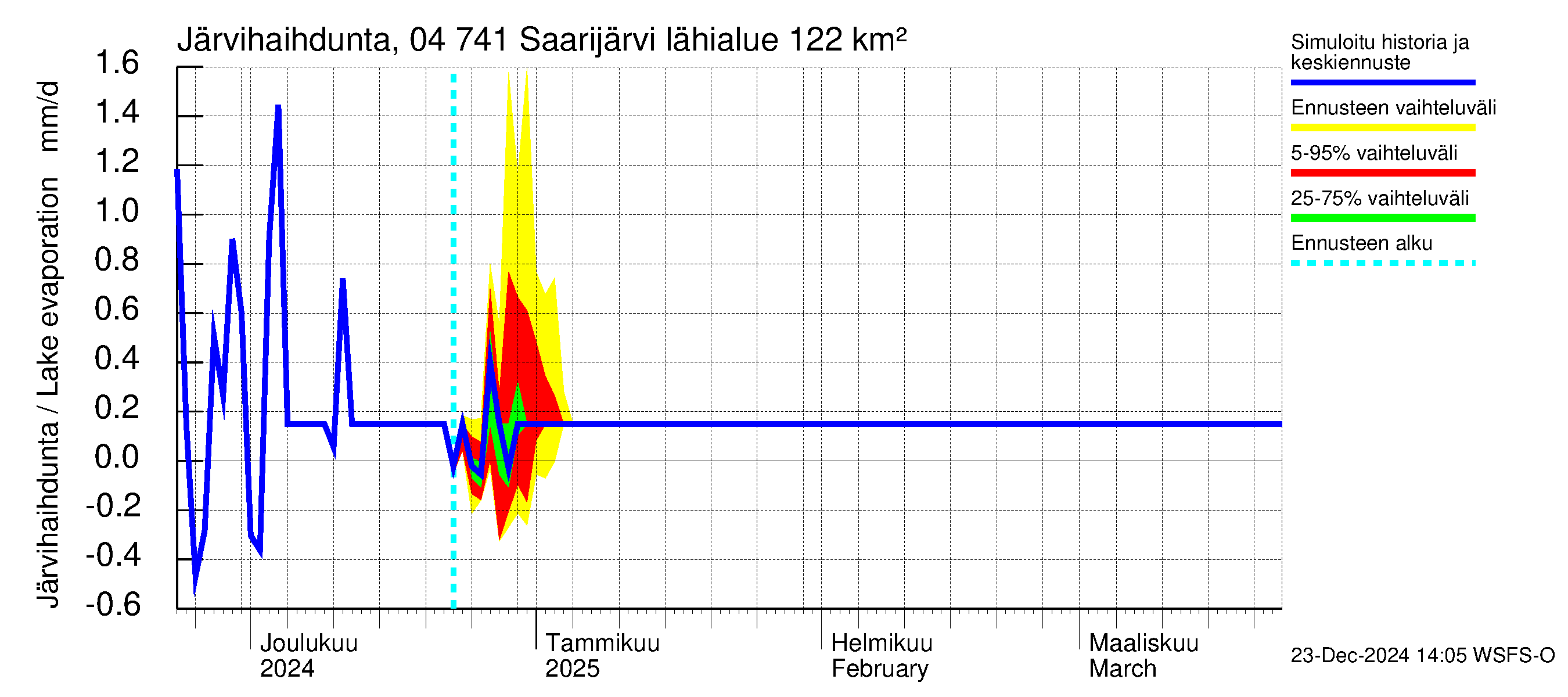 Vuoksen vesistöalue - Saarijärvi: Järvihaihdunta