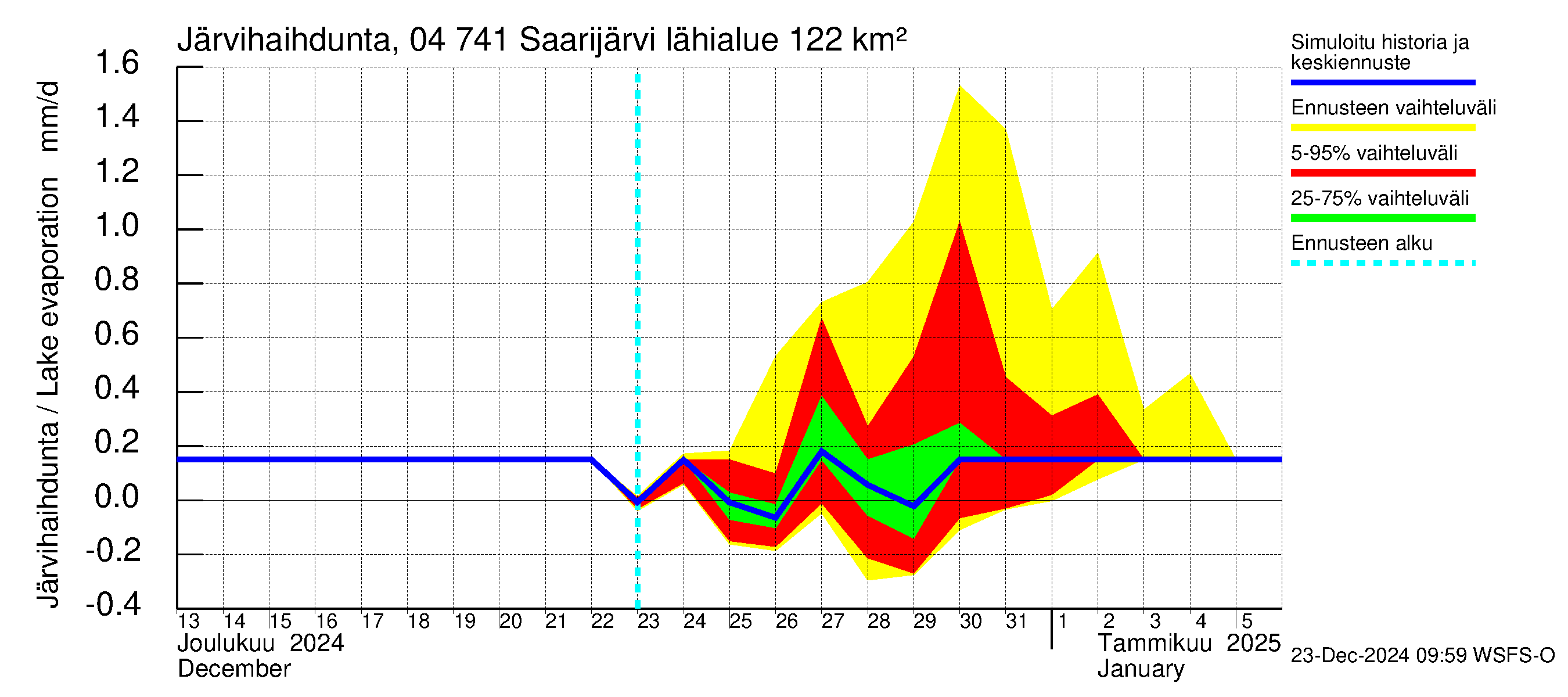 Vuoksen vesistöalue - Saarijärvi: Järvihaihdunta