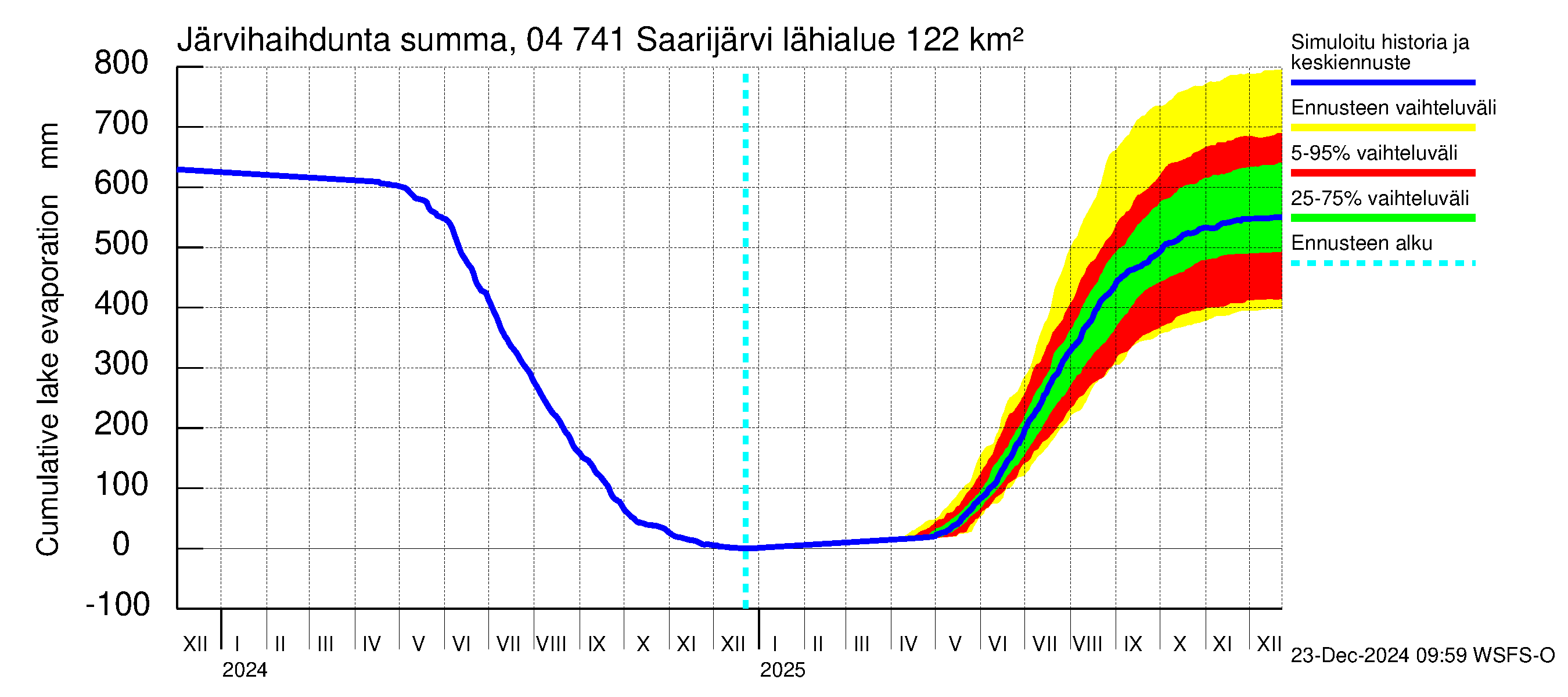 Vuoksen vesistöalue - Saarijärvi: Järvihaihdunta - summa