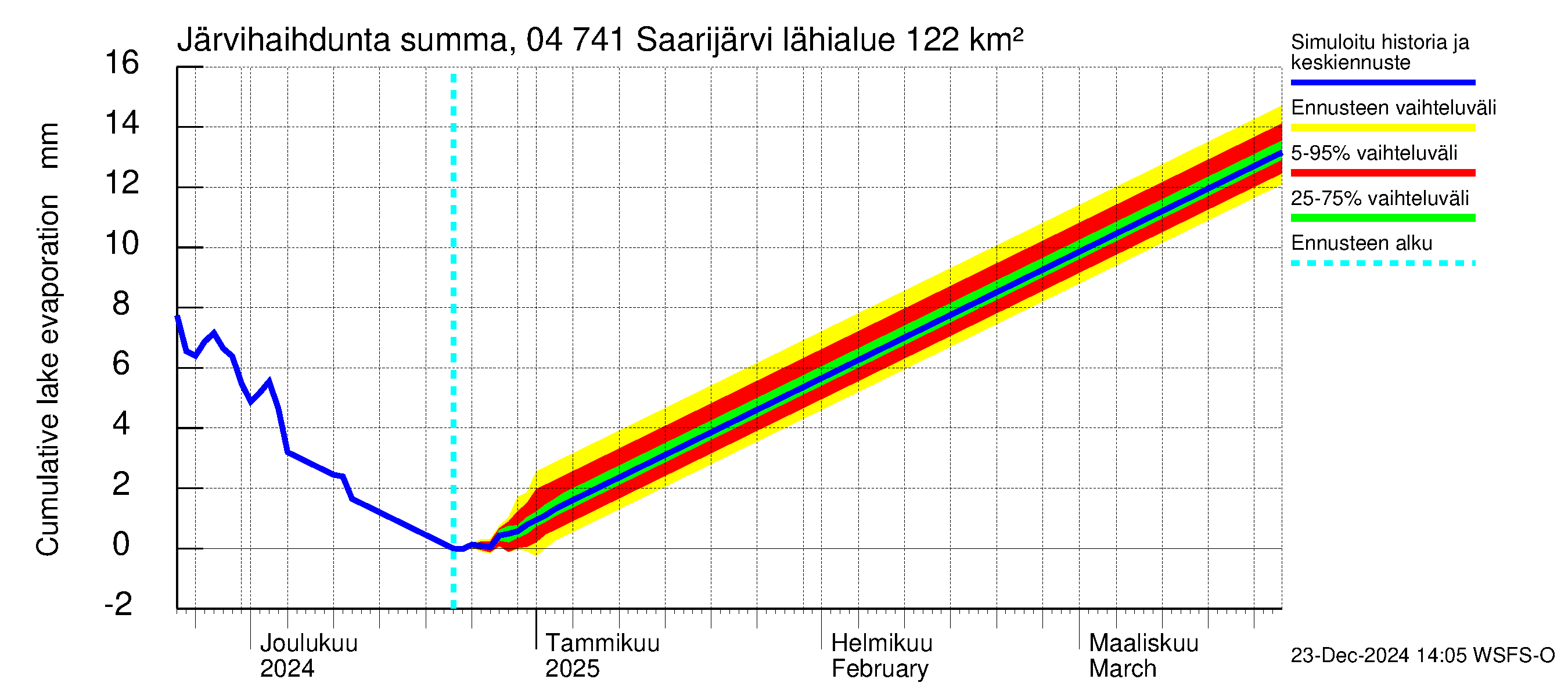 Vuoksen vesistöalue - Saarijärvi: Järvihaihdunta - summa