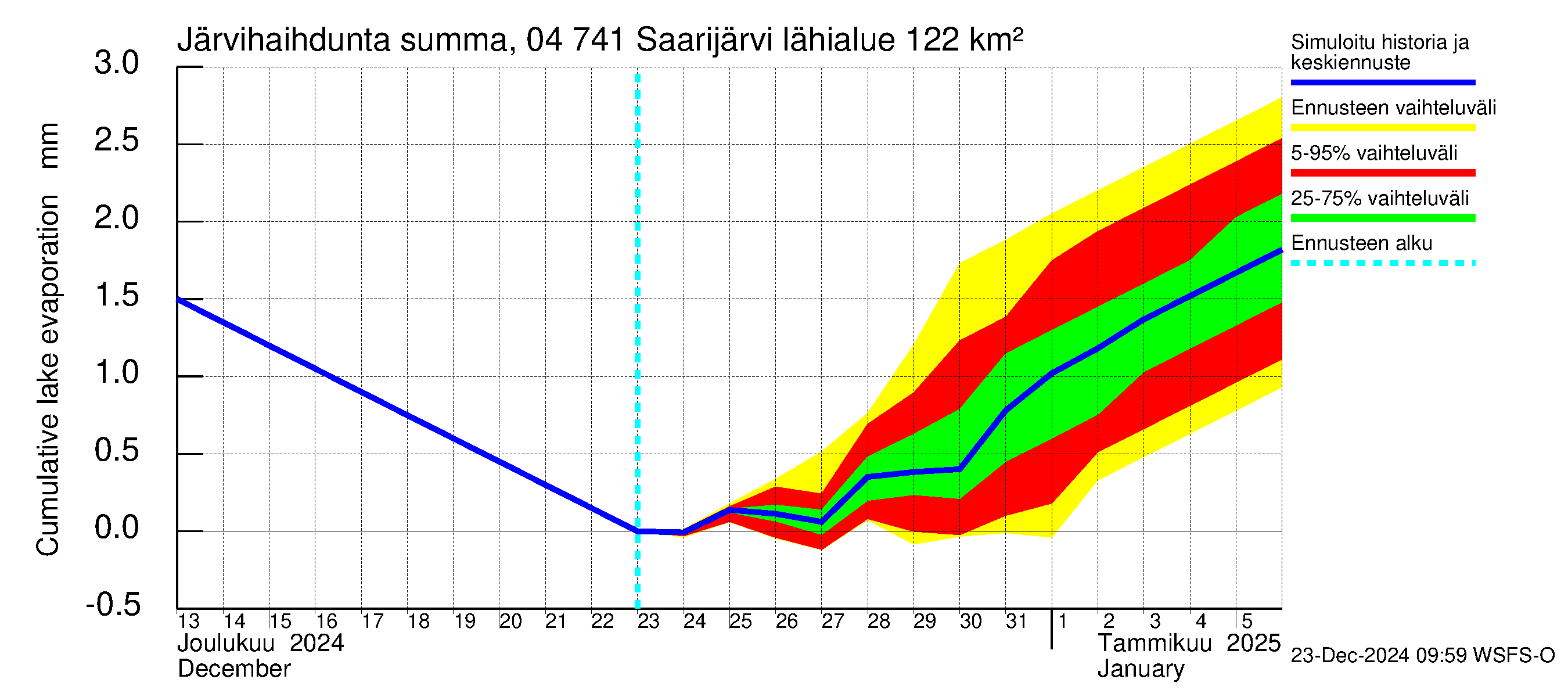 Vuoksen vesistöalue - Saarijärvi: Järvihaihdunta - summa