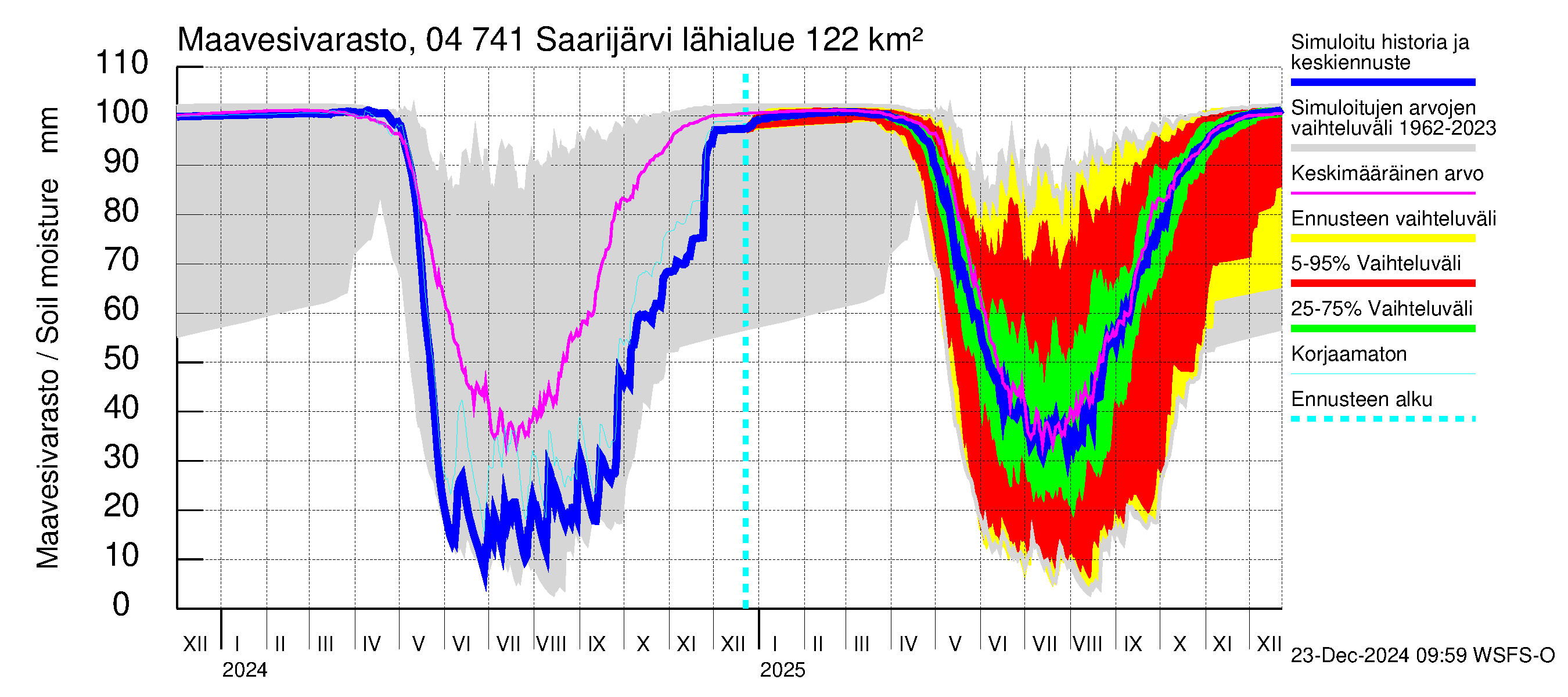 Vuoksen vesistöalue - Saarijärvi: Maavesivarasto