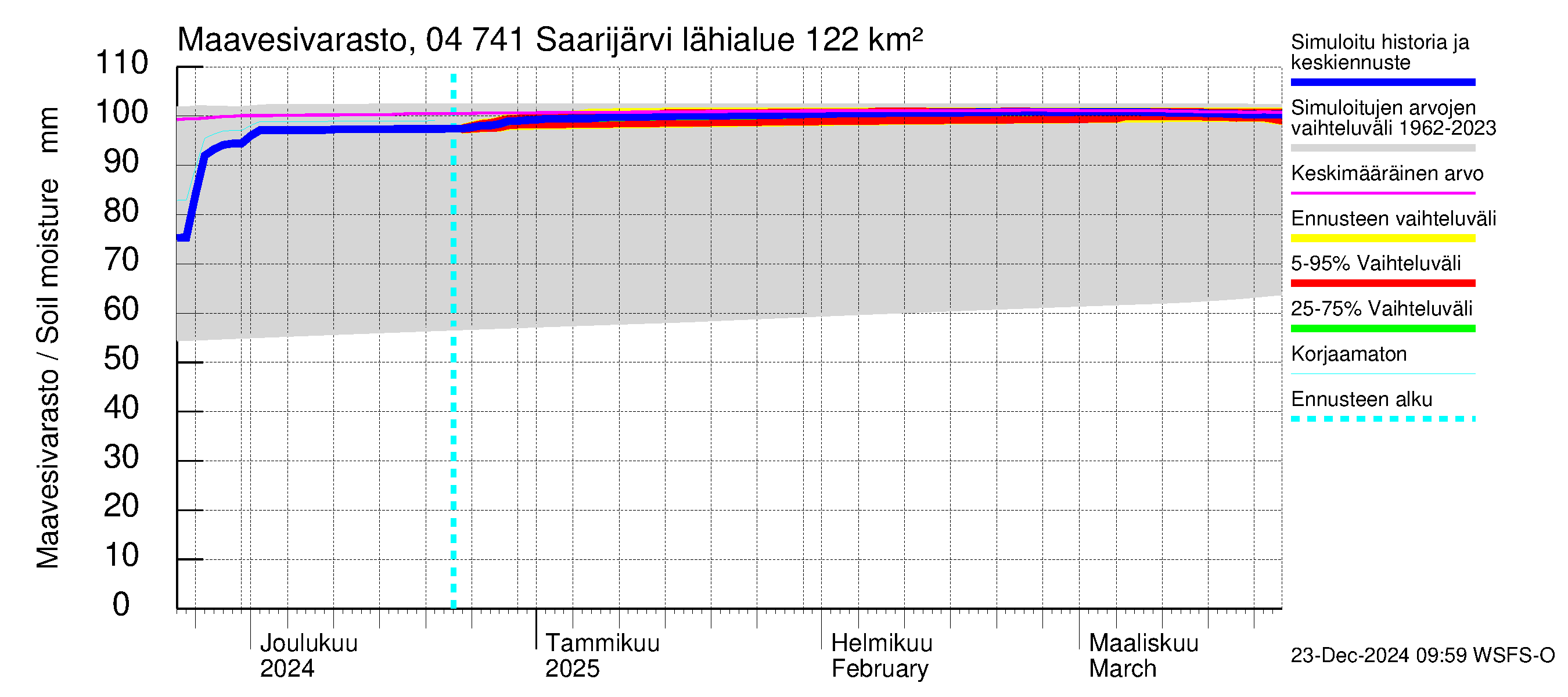 Vuoksen vesistöalue - Saarijärvi: Maavesivarasto