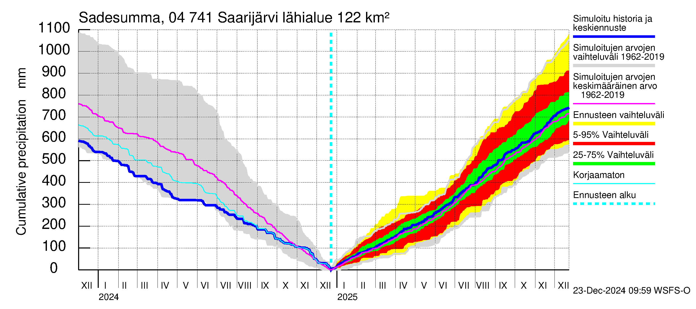 Vuoksen vesistöalue - Saarijärvi: Sade - summa