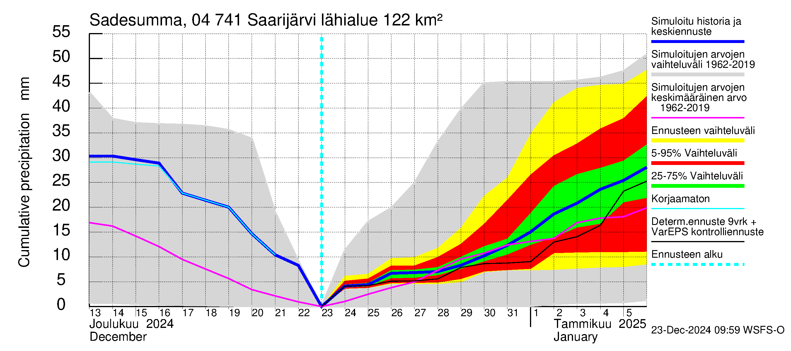 Vuoksen vesistöalue - Saarijärvi: Sade - summa