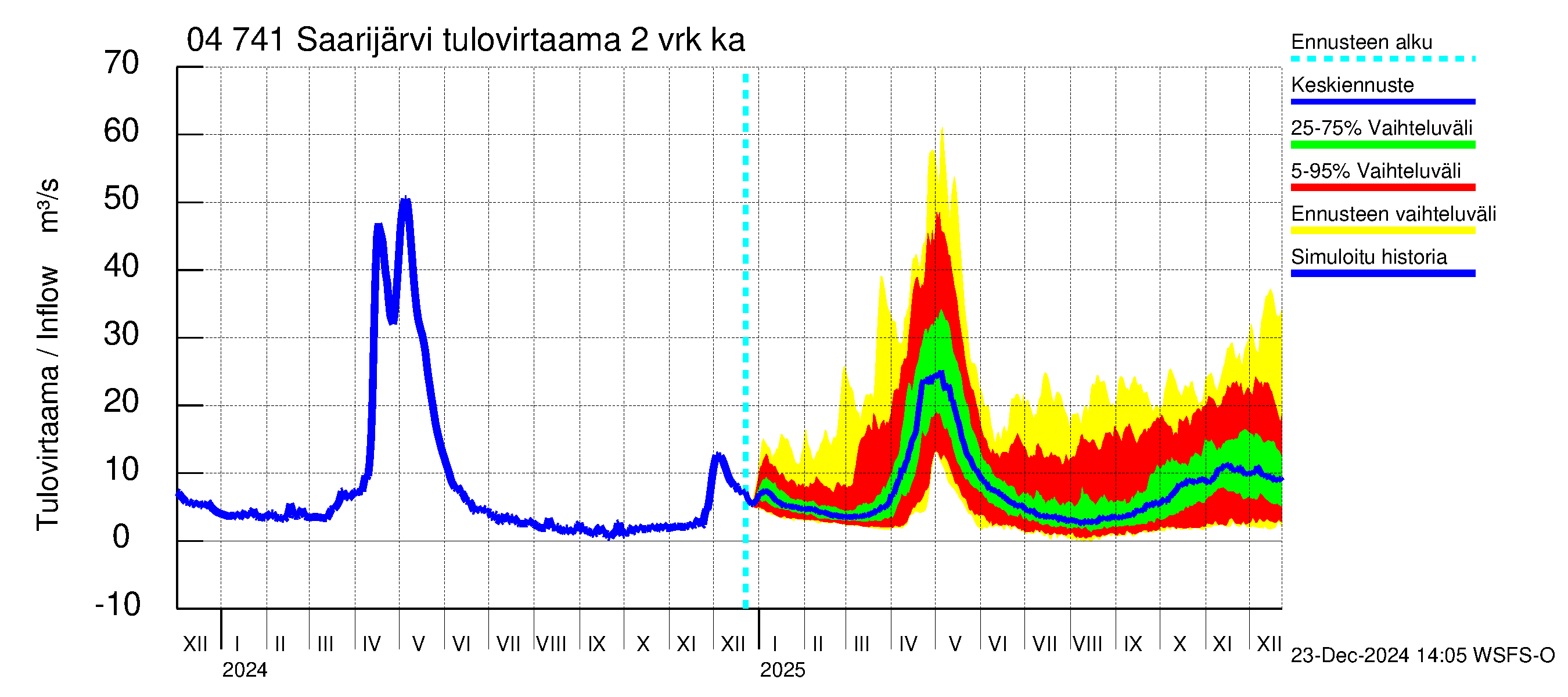 Vuoksen vesistöalue - Saarijärvi: Tulovirtaama (usean vuorokauden liukuva keskiarvo) - jakaumaennuste