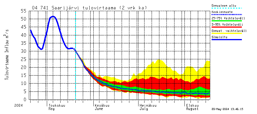 Vuoksi watershed - Saarijärvi: Tulovirtaama (usean vuorokauden liukuva keskiarvo) - jakaumaennuste