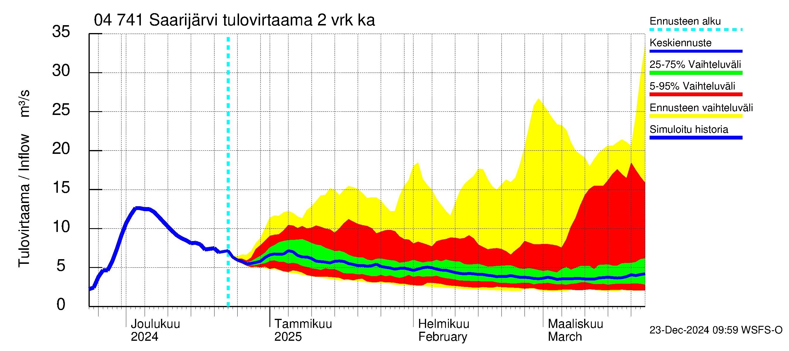 Vuoksen vesistöalue - Saarijärvi: Tulovirtaama (usean vuorokauden liukuva keskiarvo) - jakaumaennuste