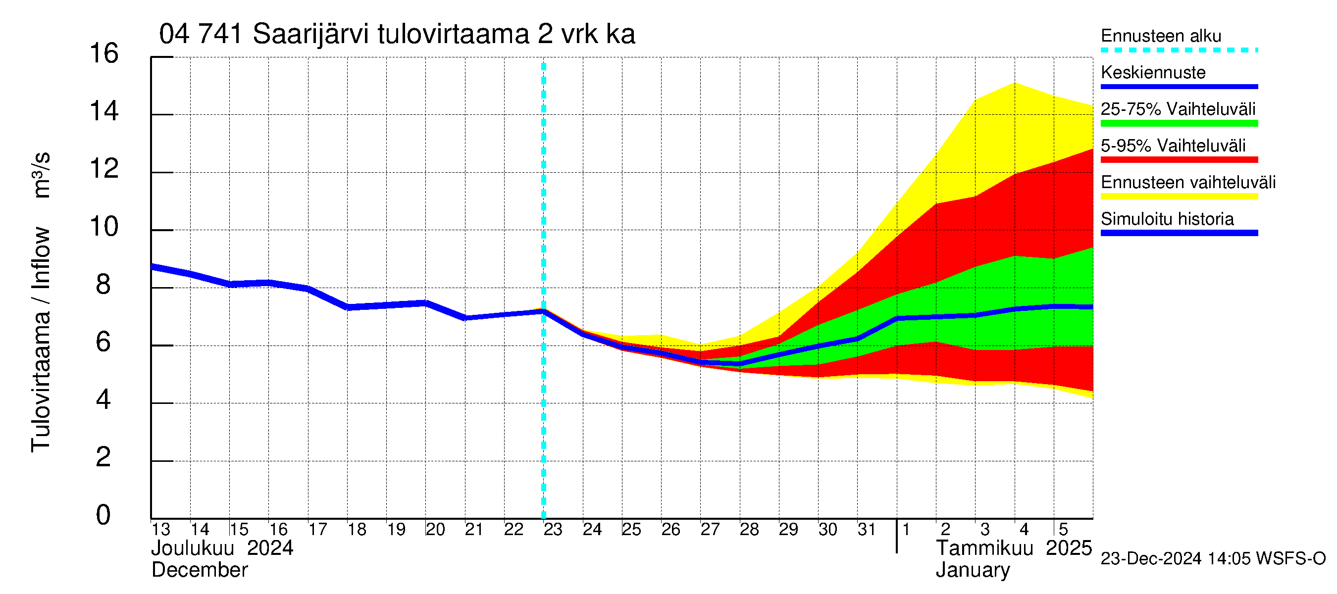 Vuoksen vesistöalue - Saarijärvi: Tulovirtaama (usean vuorokauden liukuva keskiarvo) - jakaumaennuste