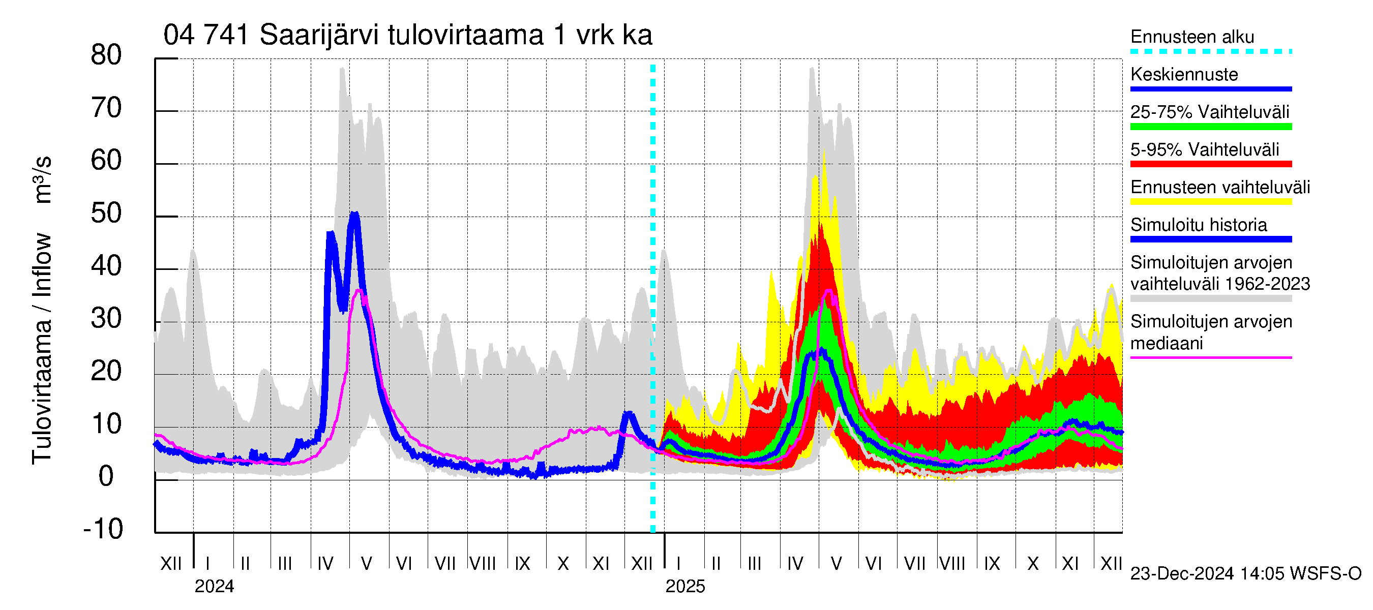 Vuoksen vesistöalue - Saarijärvi: Tulovirtaama - jakaumaennuste