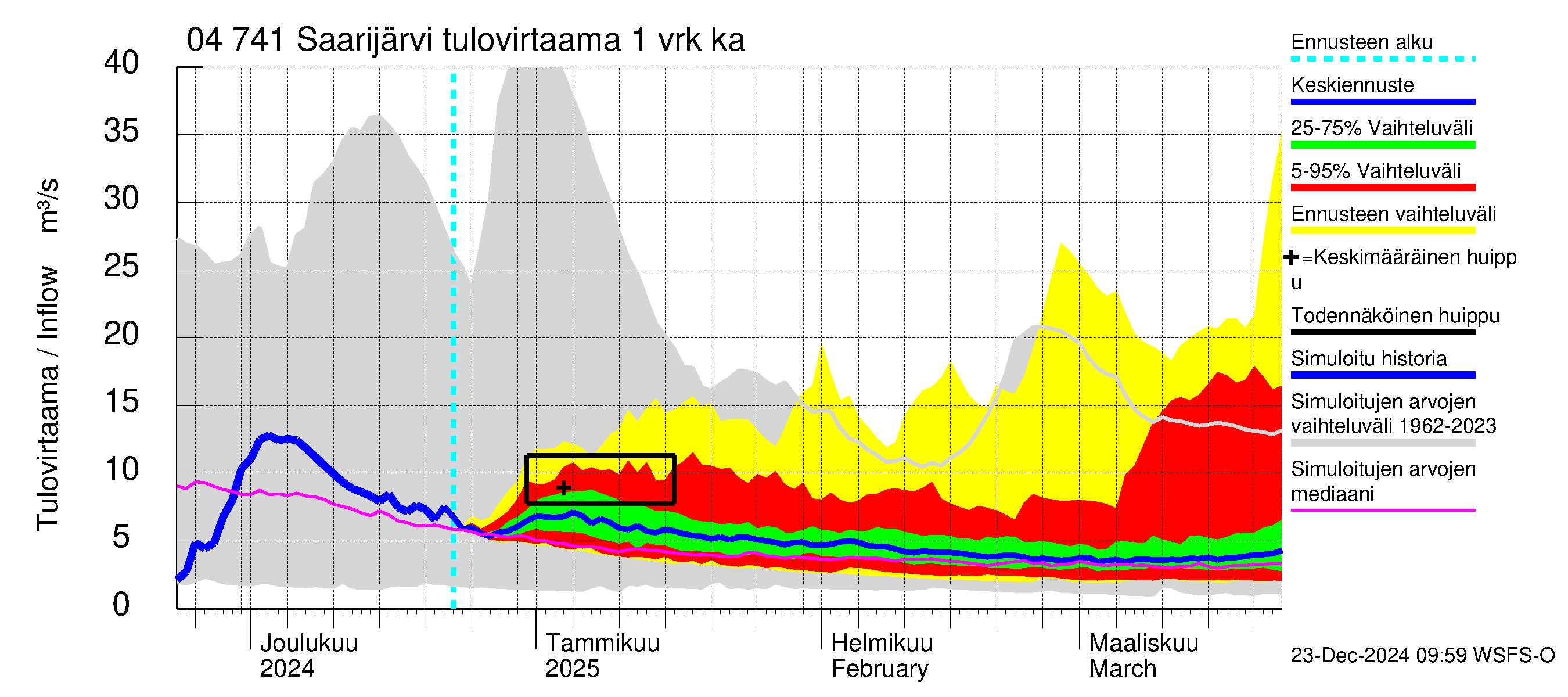 Vuoksen vesistöalue - Saarijärvi: Tulovirtaama - jakaumaennuste