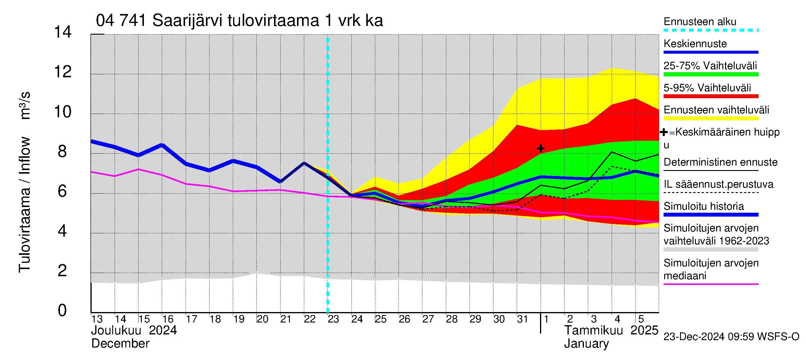 Vuoksen vesistöalue - Saarijärvi: Tulovirtaama - jakaumaennuste