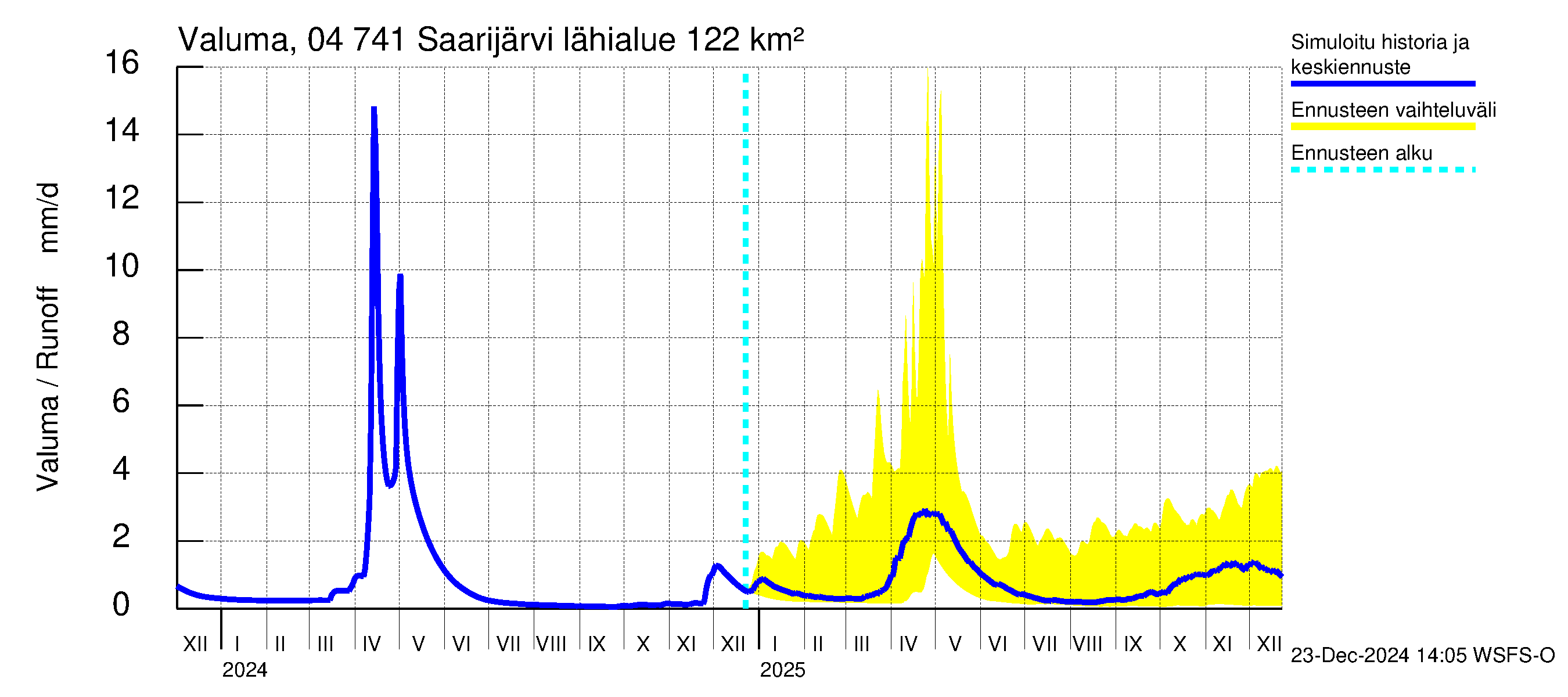 Vuoksen vesistöalue - Saarijärvi: Valuma