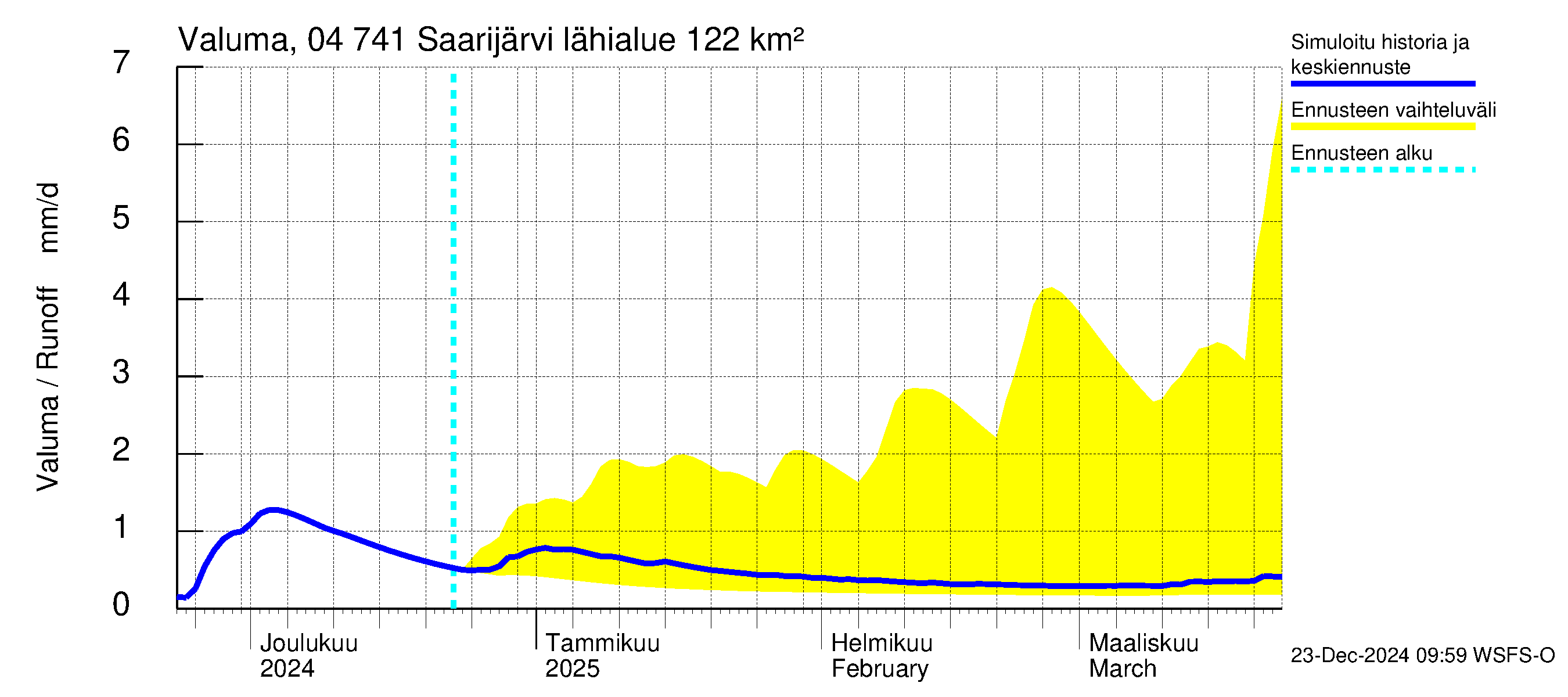 Vuoksen vesistöalue - Saarijärvi: Valuma