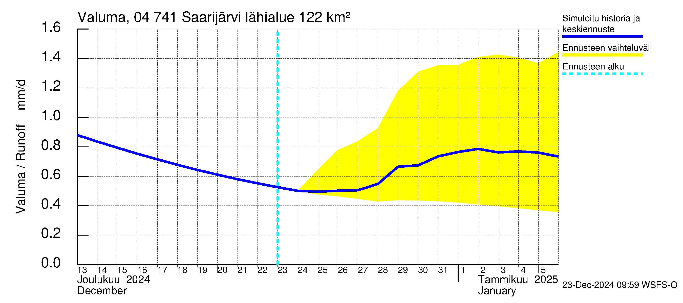 Vuoksen vesistöalue - Saarijärvi: Valuma