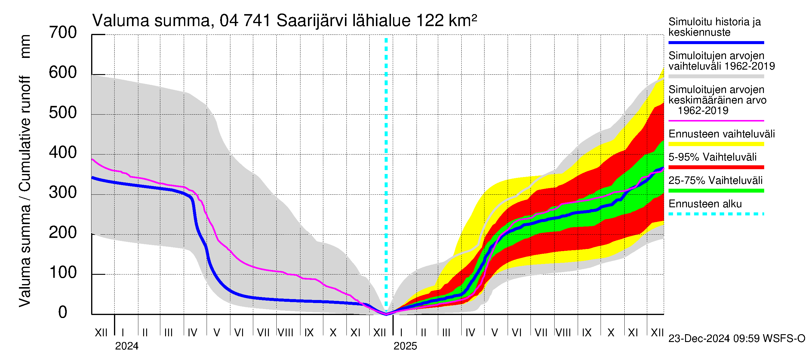 Vuoksen vesistöalue - Saarijärvi: Valuma - summa