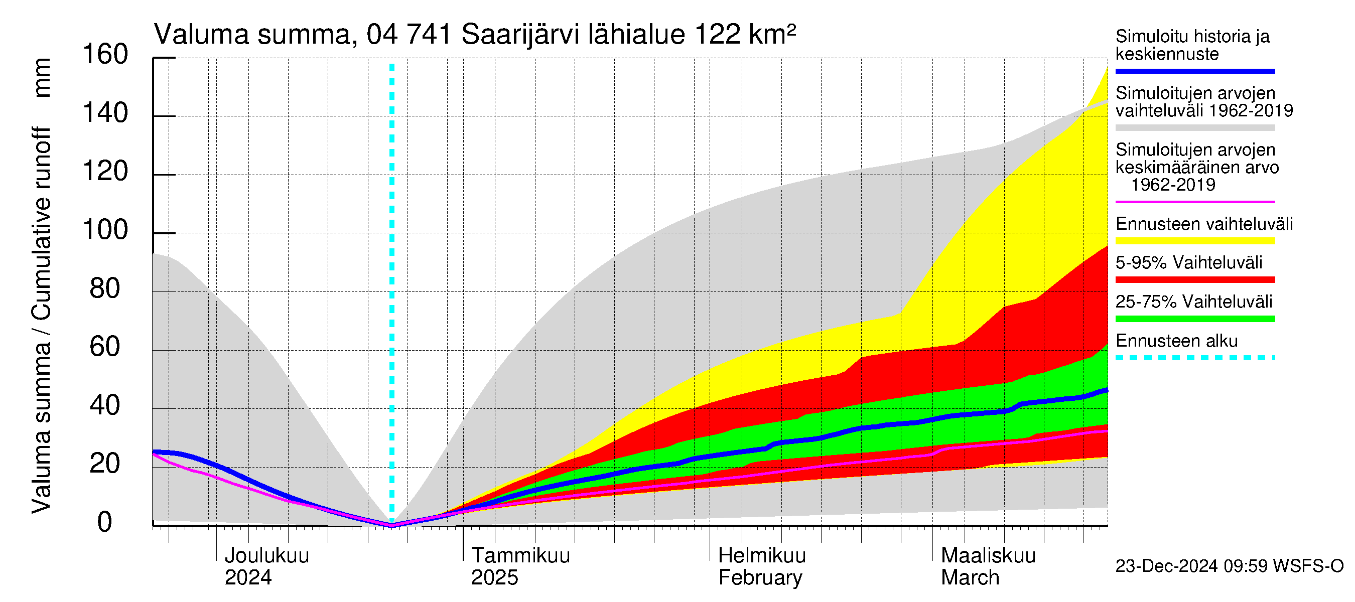 Vuoksen vesistöalue - Saarijärvi: Valuma - summa