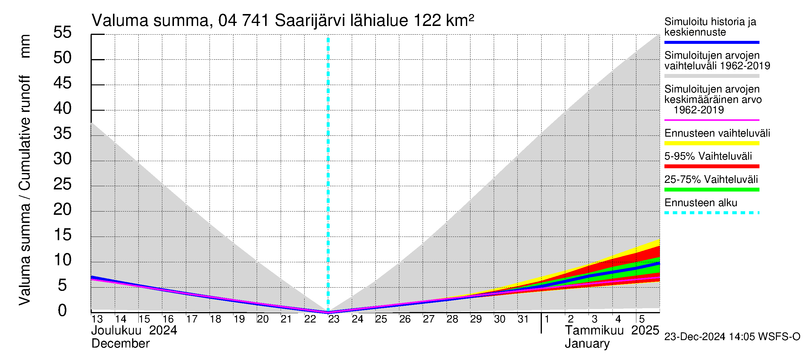 Vuoksen vesistöalue - Saarijärvi: Valuma - summa