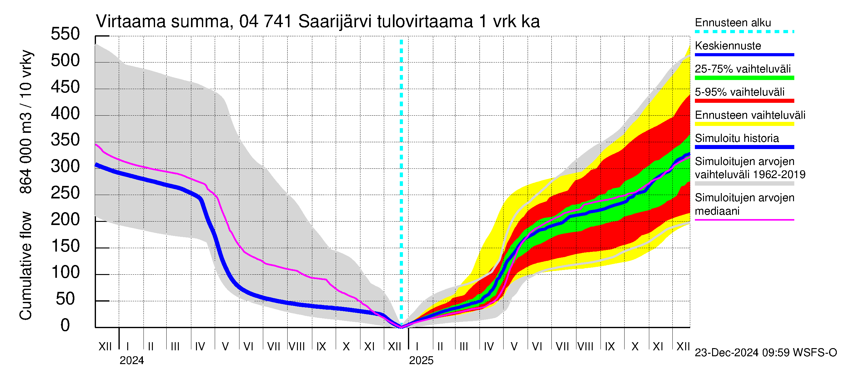 Vuoksen vesistöalue - Saarijärvi: Tulovirtaama - summa