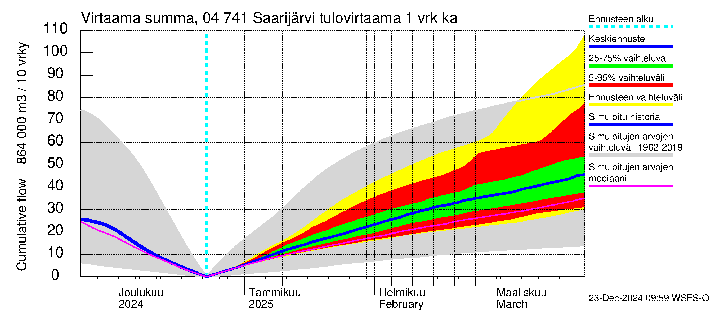 Vuoksen vesistöalue - Saarijärvi: Tulovirtaama - summa