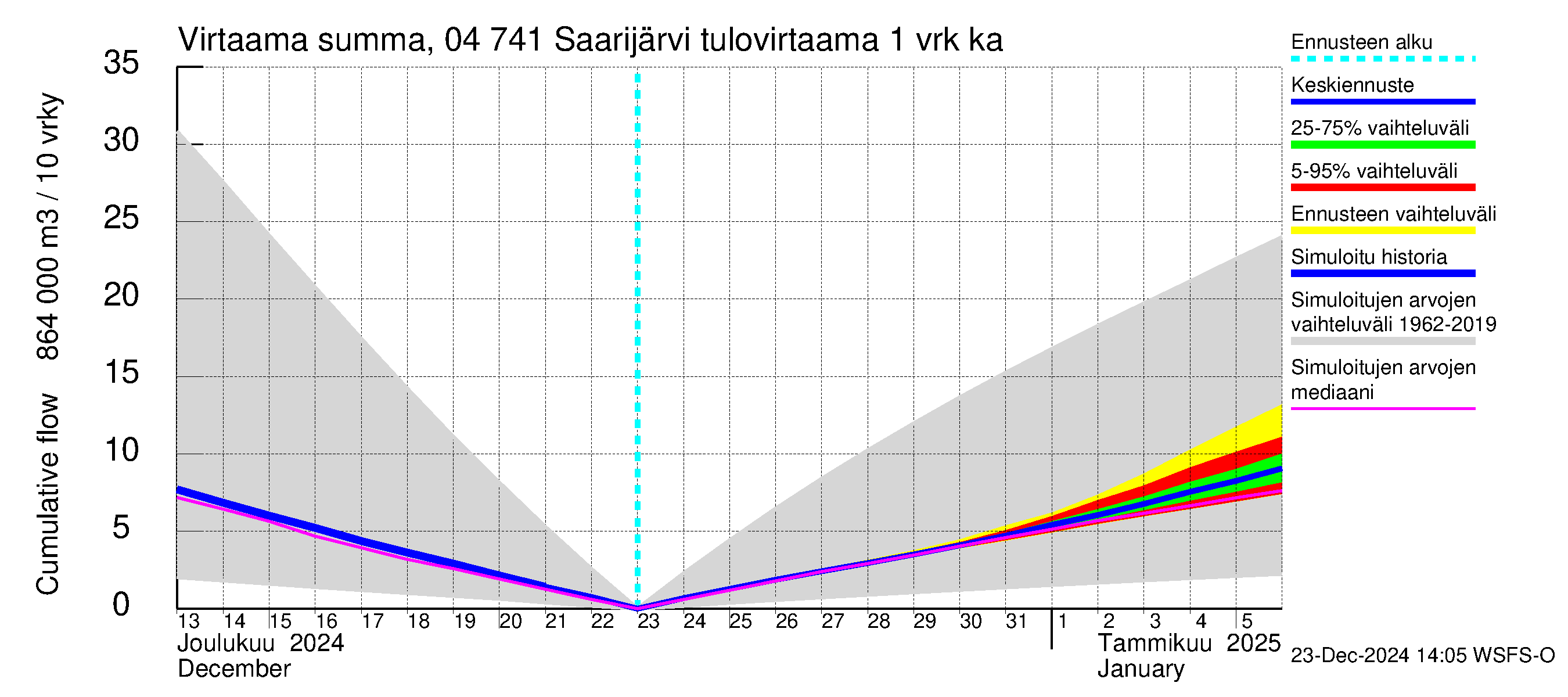 Vuoksen vesistöalue - Saarijärvi: Tulovirtaama - summa