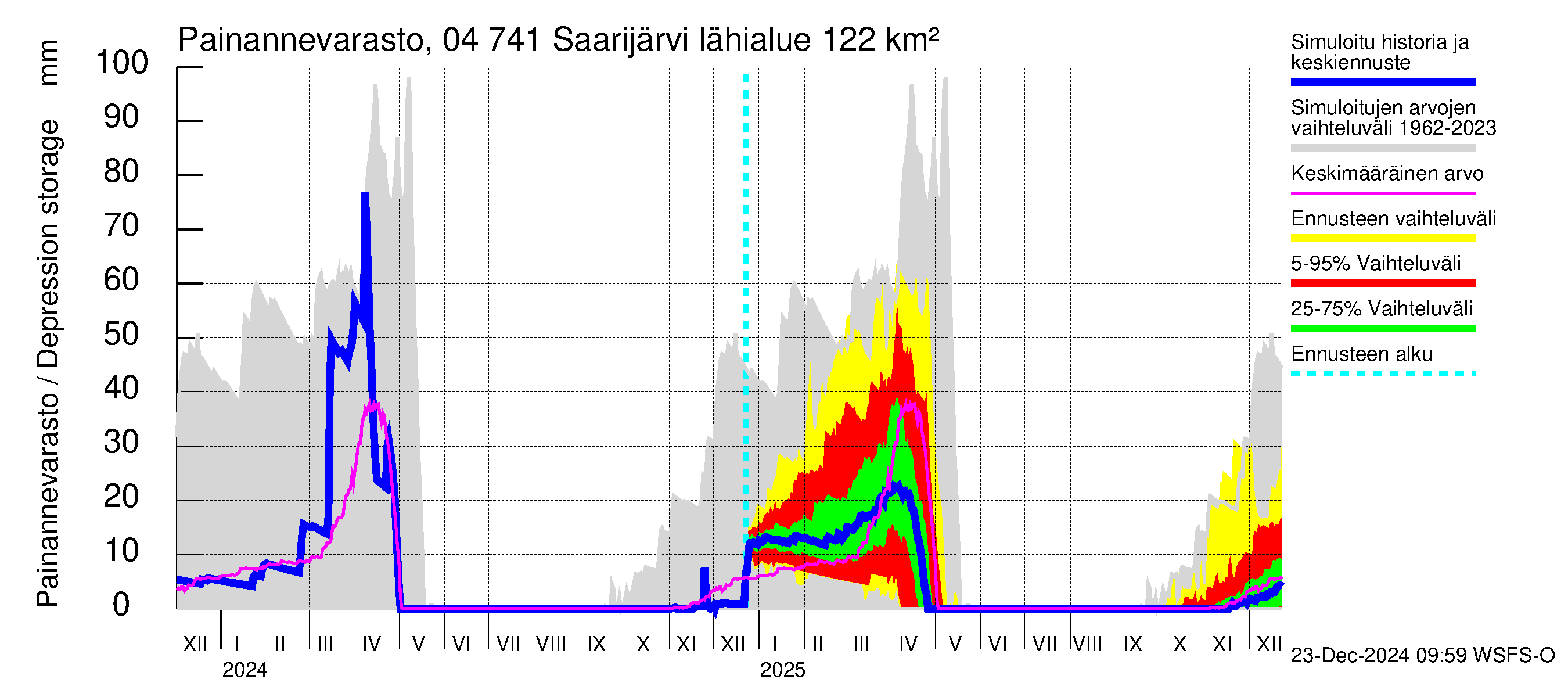 Vuoksen vesistöalue - Saarijärvi: Painannevarasto